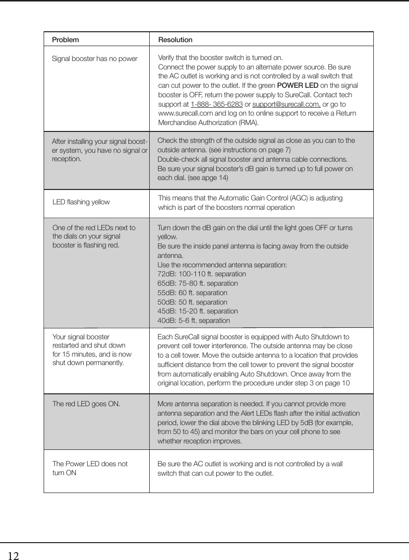 12One of the red LEDs next to the dials on your signal booster is ashing red.Your signal booster restarted and shut down for 15 minutes, and is now shut down permanently.The red LED goes ON.The Power LED does not turn ONTurn down the dB gain on the dial until the light goes OFF or turns yellow.Be sure the inside panel antenna is facing away from the outside antenna.Use the recommended antenna separation:72dB: 100-110 ft. separation65dB: 75-80 ft. separation                         55dB: 60 ft. separation                        50dB: 50 ft. separation                         45dB: 15-20 ft. separation                          40dB: 5-6 ft. separation                          Signal booster has no powerAfter installing your signal boost-er system, you have no signal or reception.Verify that the booster switch is turned on.Connect the power supply to an alternate power source. Be sure the AC outlet is working and is not controlled by a wall switch that can cut power to the outlet. If the green POWER LED on the signal booster is OFF, return the power supply to SureCall. Contact tech support at 1-888- 365-6283 or support@surecall.com, or go to www.surecall.com and log on to online support to receive a Return Merchandise Authorization (RMA).Check the strength of the outside signal as close as you can to the outside antenna. (see instructions on page 7)Double-check all signal booster and antenna cable connections.Be sure your signal booster’s dB gain is turned up to full power on each dial. (see apge 14)Each SureCall signal booster is equipped with Auto Shutdown to prevent cell tower interference. The outside antenna may be close to a cell tower. Move the outside antenna to a location that provides sucient distance from the cell tower to prevent the signal booster from automatically enabling Auto Shutdown. Once away from the original location, perform the procedure under step 3 on page 10More antenna separation is needed. If you cannot provide more antenna separation and the Alert LEDs ash after the initial activation period, lower the dial above the blinking LED by 5dB (for example, from 50 to 45) and monitor the bars on your cell phone to see whether reception improves.Be sure the AC outlet is working and is not controlled by a wall switch that can cut power to the outlet.Problem ResolutionLED ashing yellow This means that the Automatic Gain Control (AGC) is adjusting which is part of the boosters normal operation