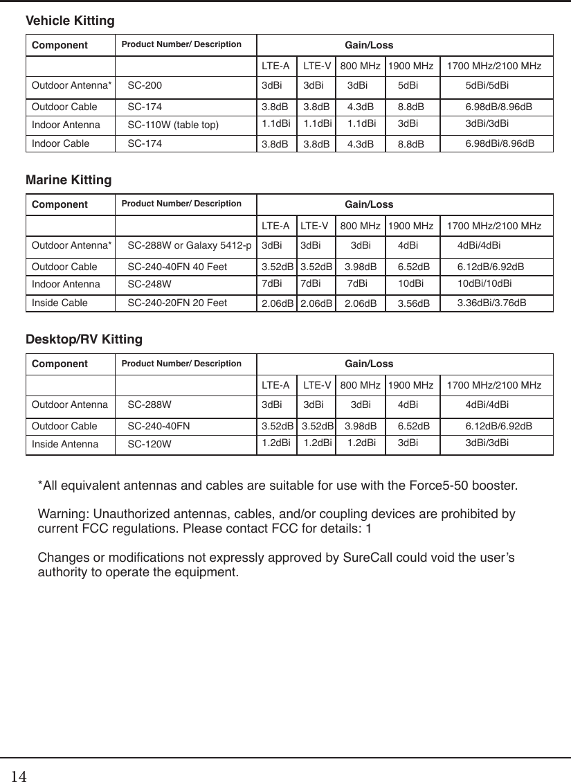 14*All equivalent antennas and cables are suitable for use with the Force5-50 booster.Warning: Unauthorized antennas, cables, and/or coupling devices are prohibited by current FCC regulations. Please contact FCC for details: 1Changes or modications not expressly approved by SureCall could void the user’s authority to operate the equipment.Vehicle KittingMarine KittingDesktop/RV KittingComponentComponentComponentOutdoor Antenna*Outdoor Antenna*Outdoor AntennaSC-200SC-288W or Galaxy 5412-pSC-288WSC-174SC-240-40FN 40 FeetSC-240-40FNLTE-ALTE-ALTE-A3dBi3dBi3dBi3dBi3dBi3dBi3dBi3dBi3dBi5dBi4dBi4dBi3.8dB3.52dB3.52dB3.8dB3.52dB3.52dB4.3dB3.98dB3.98dB8.8dB6.52dB6.52dB3.8dB2.06dB3.8dB2.06dB4.3dB2.06dB8.8dB3.56dB1.1dBi7dBi1.2dBi1.1dBi7dBi1.2dBi1.1dBi7dBi1.2dBi3dBi10dBi3dBiLTE-VLTE-VLTE-V800 MHz800 MHz800 MHz1900 MHz1900 MHz1900 MHz1700 MHz/2100 MHz1700 MHz/2100 MHz1700 MHz/2100 MHz5dBi/5dBi4dBi/4dBi4dBi/4dBi6.98dB/8.96dB6.12dB/6.92dB6.12dB/6.92dB6.98dBi/8.96dB3.36dBi/3.76dB3dBi/3dBi10dBi/10dBi3dBi/3dBiSC-110W (table top)SC-248WSC-120WSC-174SC-240-20FN 20 FeetProduct Number/ DescriptionProduct Number/ DescriptionProduct Number/ DescriptionOutdoor CableOutdoor CableOutdoor CableIndoor CableInside CableIndoor AntennaIndoor AntennaInside AntennaGain/LossGain/LossGain/Loss