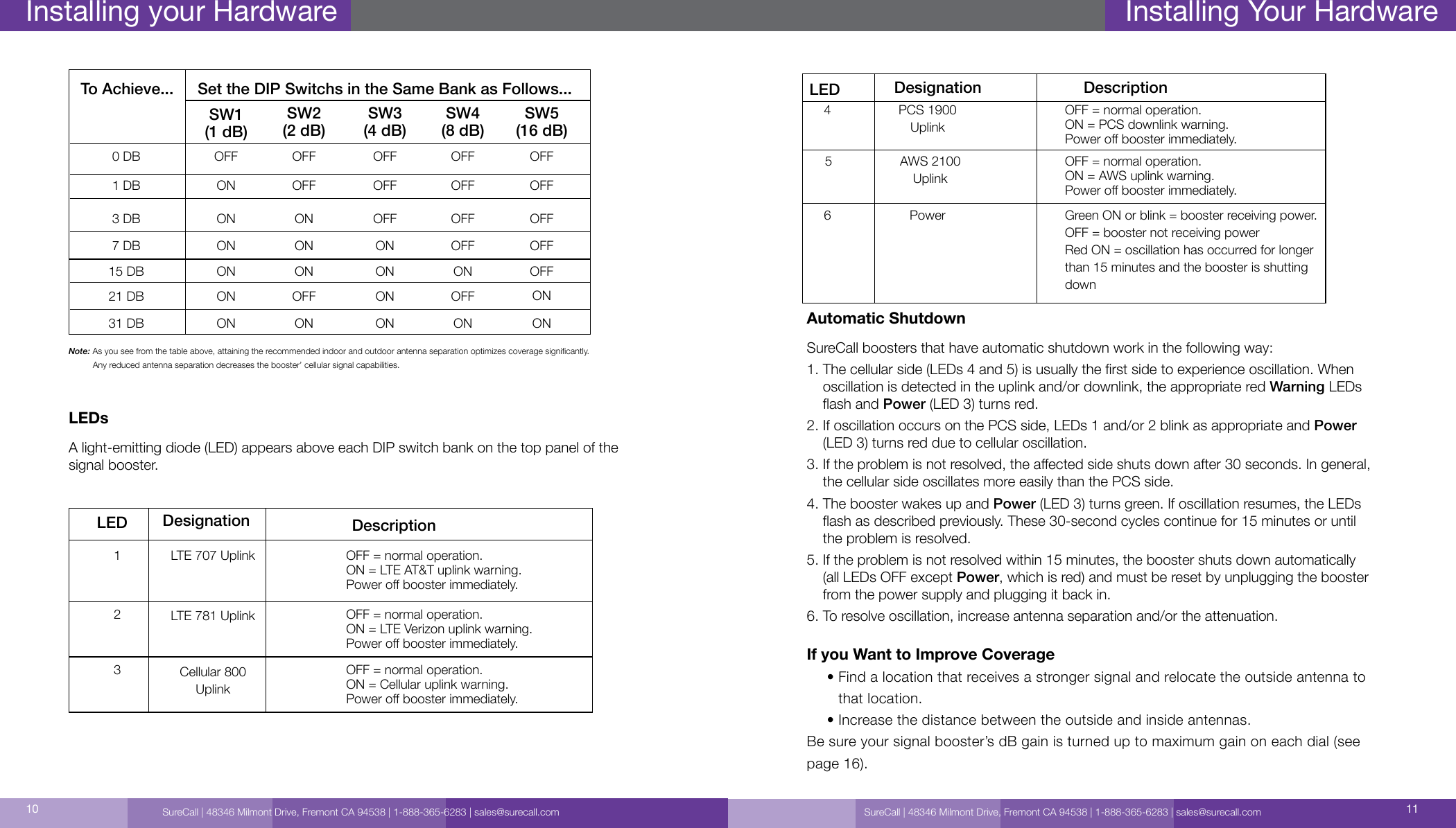 SureCall | 48346 Milmont Drive, Fremont CA 94538 | 1-888-365-6283 | sales@surecall.com 1110 Note:   As you see from the table above, attaining the recommended indoor and outdoor antenna separation optimizes coverage signicantly.           Any reduced antenna separation decreases the booster’ cellular signal capabilities.LEDsA light-emitting diode (LED) appears above each DIP switch bank on the top panel of the signal booster.LED123LTE 707 UplinkLTE 781 UplinkCellular 800UplinkOFF = normal operation.ON = LTE AT&amp;T uplink warning. Power o booster immediately.OFF = normal operation.ON = LTE Verizon uplink warning. Power o booster immediately.OFF = normal operation.ON = Cellular uplink warning.Power o booster immediately.Designation Description15 DB21 DB31 DBONONONONONONONOFFONONOFFONOFFONONTo Achieve... Set the DIP Switchs in the Same Bank as Follows...SW1(1 dB)0 DB1 DBOFFONOFFOFFOFFOFFOFFOFFOFFOFFSW2(2 dB)SW3(4 dB)SW4(8 dB)SW5(16 dB)3 DB ON OFFON OFF OFF7 DB ON ONON OFF OFFInstalling your HardwareLED564PCS 1900UplinkAWS 2100UplinkPowerOFF = normal operation.ON = AWS uplink warning. Power o booster immediately.Green ON or blink = booster receiving power.OFF = booster not receiving powerRed ON = oscillation has occurred for longer than 15 minutes and the booster is shutting downOFF = normal operation.ON = PCS downlink warning.Power o booster immediately.Designation DescriptionAutomatic ShutdownSureCall boosters that have automatic shutdown work in the following way:1.  The cellular side (LEDs 4 and 5) is usually the rst side to experience oscillation. When oscillation is detected in the uplink and/or downlink, the appropriate red Warning LEDs ash and Power (LED 3) turns red.2.  If oscillation occurs on the PCS side, LEDs 1 and/or 2 blink as appropriate and Power (LED 3) turns red due to cellular oscillation.3.  If the problem is not resolved, the aected side shuts down after 30 seconds. In general, the cellular side oscillates more easily than the PCS side.4.  The booster wakes up and Power (LED 3) turns green. If oscillation resumes, the LEDs ash as described previously. These 30-second cycles continue for 15 minutes or until the problem is resolved.5.  If the problem is not resolved within 15 minutes, the booster shuts down automatically (all LEDs OFF except Power, which is red) and must be reset by unplugging the booster from the power supply and plugging it back in.6. To resolve oscillation, increase antenna separation and/or the attenuation.If you Want to Improve Coverage     •  Find a location that receives a stronger signal and relocate the outside antenna to that location.      •  Increase the distance between the outside and inside antennas.Be sure your signal booster’s dB gain is turned up to maximum gain on each dial (see page 16).Installing Your HardwareSureCall | 48346 Milmont Drive, Fremont CA 94538 | 1-888-365-6283 | sales@surecall.com