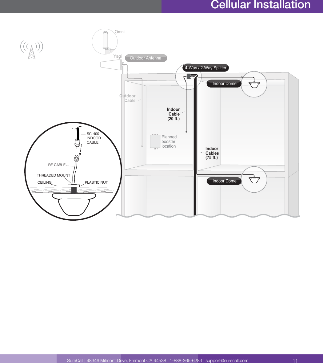 11SureCall | 48346 Milmont Drive, Fremont CA 94538 | 1-888-365-6283 | support@surecall.comCellular InstallationYagiOmniOutdoor AntennaOutdoorCable4-Way / 2-Way SplitterIndoor DomeIndoor DomePlanned booster location IndoorCables(75 ft.)IndoorCable(20 ft.)RF CABLETHREADED MOUNTCEILING PLASTIC NUTSC-400INDOOR CABLE