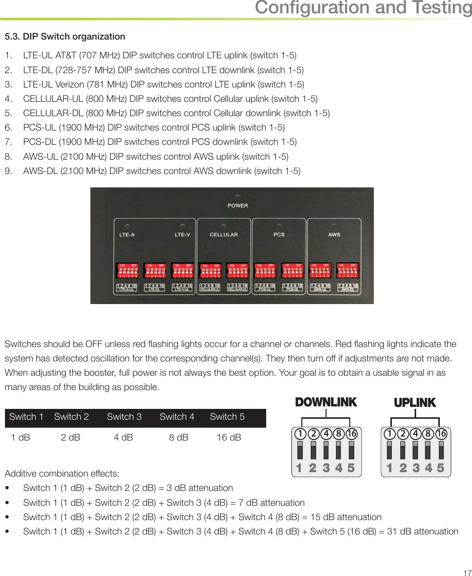 175.3. DIP Switch organization1.  LTE-UL AT&amp;T (707 MHz) DIP switches control LTE uplink (switch 1-5)2.  LTE-DL (728-757 MHz) DIP switches control LTE downlink (switch 1-5)3.  LTE-UL Verizon (781 MHz) DIP switches control LTE uplink (switch 1-5)4.  CELLULAR-UL (800 MHz) DIP switches control Cellular uplink (switch 1-5) 5.  CELLULAR-DL (800 MHz) DIP switches control Cellular downlink (switch 1-5)6.  PCS-UL (1900 MHz) DIP switches control PCS uplink (switch 1-5)7.  PCS-DL (1900 MHz) DIP switches control PCS downlink (switch 1-5)8.  AWS-UL (2100 MHz) DIP switches control AWS uplink (switch 1-5)9.  AWS-DL (2100 MHz) DIP switches control AWS downlink (switch 1-5)  Switches should be OFF unless red ashing lights occur for a channel or channels. Red ashing lights indicate the system has detected oscillation for the corresponding channel(s). They then turn o if adjustments are not made. When adjusting the booster, full power is not always the best option. Your goal is to obtain a usable signal in as many areas of the building as possible.UPLINKDOWNLINK124 816124 8161  2  3  4  5PS-ULPS700-DL1 2 4 8 161 2 4 8 161  2  3  4  5Switch 1    Switch 2       Switch 3       Switch 4      Switch 5  1 dB            2 dB             4 dB              8 dB           16 dBAdditive combination eects:•  Switch 1 (1 dB) + Switch 2 (2 dB) = 3 dB attenuation•  Switch 1 (1 dB) + Switch 2 (2 dB) + Switch 3 (4 dB) = 7 dB attenuation•  Switch 1 (1 dB) + Switch 2 (2 dB) + Switch 3 (4 dB) + Switch 4 (8 dB) = 15 dB attenuation•  Switch 1 (1 dB) + Switch 2 (2 dB) + Switch 3 (4 dB) + Switch 4 (8 dB) + Switch 5 (16 dB) = 31 dB attenuationConguration and Testing