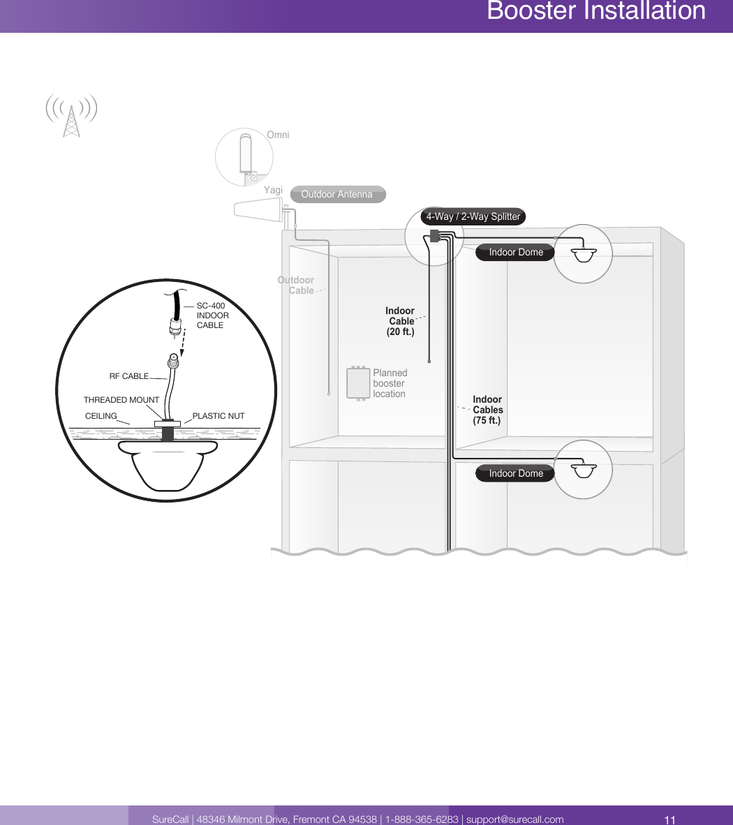 11SureCall | 48346 Milmont Drive, Fremont CA 94538 | 1-888-365-6283 | support@surecall.comBooster InstallationYagiOmniOutdoor AntennaOutdoorCable4-Way / 2-Way SplitterIndoor DomeIndoor DomePlanned booster location IndoorCables(75 ft.)IndoorCable(20 ft.)RF CABLETHREADED MOUNTCEILING PLASTIC NUTSC-400INDOOR CABLE