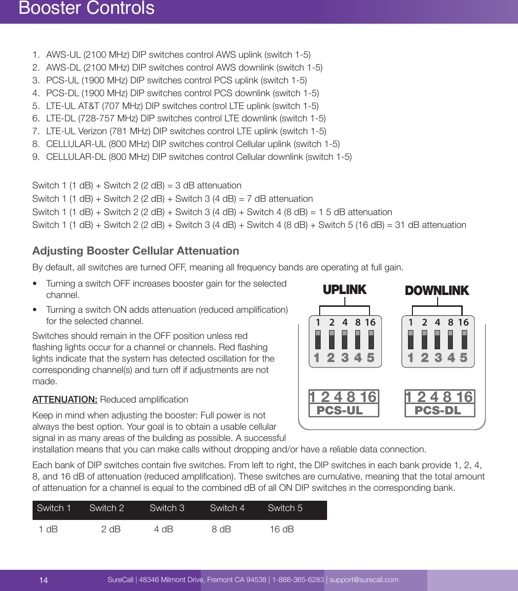 14Booster Controls1.  AWS-UL (2100 MHz) DIP switches control AWS uplink (switch 1-5)2.  AWS-DL (2100 MHz) DIP switches control AWS downlink (switch 1-5)3.  PCS-UL (1900 MHz) DIP switches control PCS uplink (switch 1-5)4.  PCS-DL (1900 MHz) DIP switches control PCS downlink (switch 1-5)5.  LTE-UL AT&amp;T (707 MHz) DIP switches control LTE uplink (switch 1-5)6.  LTE-DL (728-757 MHz) DIP switches control LTE downlink (switch 1-5)7.  LTE-UL Verizon (781 MHz) DIP switches control LTE uplink (switch 1-5)8.  CELLULAR-UL (800 MHz) DIP switches control Cellular uplink (switch 1-5) 9.  CELLULAR-DL (800 MHz) DIP switches control Cellular downlink (switch 1-5)Switch 1 (1 dB) + Switch 2 (2 dB) = 3 dB attenuationSwitch 1 (1 dB) + Switch 2 (2 dB) + Switch 3 (4 dB) = 7 dB attenuationSwitch 1 (1 dB) + Switch 2 (2 dB) + Switch 3 (4 dB) + Switch 4 (8 dB) = 1 5 dB attenuationSwitch 1 (1 dB) + Switch 2 (2 dB) + Switch 3 (4 dB) + Switch 4 (8 dB) + Switch 5 (16 dB) = 31 dB attenuationAdjusting Booster Cellular AttenuationBy default, all switches are turned OFF, meaning all frequency bands are operating at full gain. •  Turning a switch OFF increases booster gain for the selected channel.•  Turning a switch ON adds attenuation (reduced amplication) for the selected channel.Switches should remain in the OFF position unless red ashing lights occur for a channel or channels. Red ashing lights indicate that the system has detected oscillation for the corresponding channel(s) and turn o if adjustments are not made.ATTENUATION: Reduced amplicationKeep in mind when adjusting the booster: Full power is not always the best option. Your goal is to obtain a usable cellular signal in as many areas of the building as possible. A successful installation means that you can make calls without dropping and/or have a reliable data connection.Each bank of DIP switches contain ve switches. From left to right, the DIP switches in each bank provide 1, 2, 4, 8, and 16 dB of attenuation (reduced amplication). These switches are cumulative, meaning that the total amount of attenuation for a channel is equal to the combined dB of all ON DIP switches in the corresponding bank. Switch 1       Switch 2          Switch 3          Switch 4         Switch 5  1 dB                 2 dB             4 dB               8 dB               16 dB1 2 4 8 16DOWNLINKUPLINK124 8 161  2  3  4  5PCS-DLPCS-UL1 2 4 8 161 2 4 8 161  2  3  4  5SureCall | 48346 Milmont Drive, Fremont CA 94538 | 1-888-365-6283 | support@surecall.com