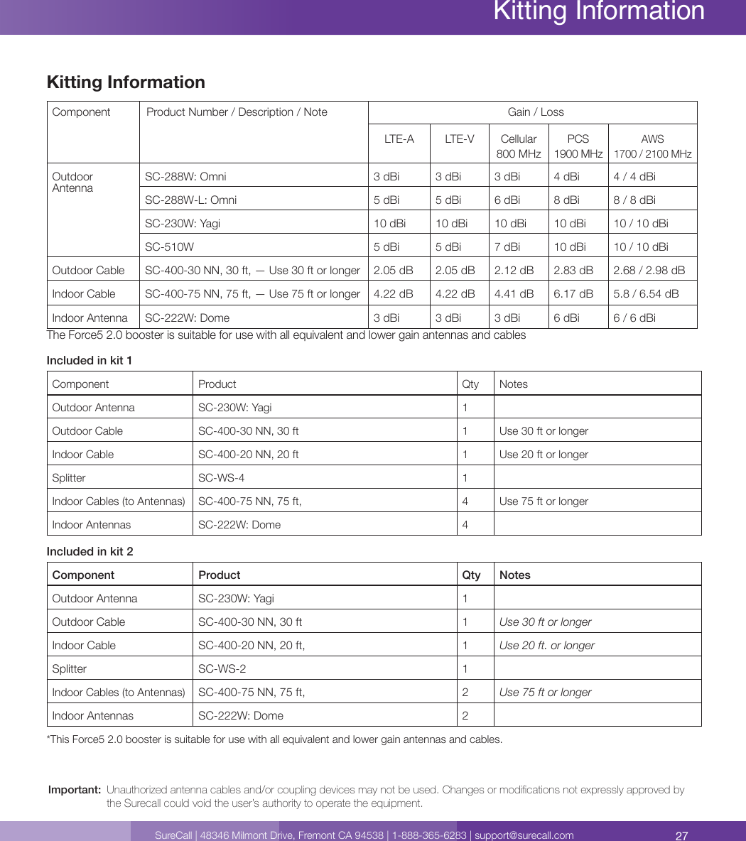 27SureCall | 48346 Milmont Drive, Fremont CA 94538 | 1-888-365-6283 | support@surecall.comSpecications Kitting InformationImportant:      Unauthorized antenna cables and/or coupling devices may not be used. Changes or modications not expressly approved by the Surecall could void the user’s authority to operate the equipment. Kitting InformationComponent Product Number / Description / Note Gain / LossLTE-A LTE-V Cellular  800 MHzPCS  1900 MHzAWS  1700 / 2100 MHzOutdoor AntennaSC-288W: Omni 3 dBi 3 dBi 3 dBi 4 dBi 4 / 4 dBiSC-288W-L: Omni 5 dBi 5 dBi 6 dBi 8 dBi 8 / 8 dBiSC-230W: Yagi 10 dBi 10 dBi 10 dBi 10 dBi 10 / 10 dBiSC-510W 5 dBi 5 dBi 7 dBi 10 dBi 10 / 10 dBiOutdoor Cable SC-400-30 NN, 30 ft, — Use 30 ft or longer 2.05 dB 2.05 dB 2.12 dB 2.83 dB 2.68 / 2.98 dB Indoor Cable SC-400-75 NN, 75 ft, — Use 75 ft or longer 4.22 dB 4.22 dB 4.41 dB 6.17 dB 5.8 / 6.54 dBIndoor Antenna SC-222W: Dome 3 dBi 3 dBi 3 dBi 6 dBi 6 / 6 dBiThe Force5 2.0 booster is suitable for use with all equivalent and lower gain antennas and cablesIncluded in kit 1Component Product Qty NotesOutdoor Antenna SC-230W: Yagi 1Outdoor Cable SC-400-30 NN, 30 ft 1 Use 30 ft or longerIndoor Cable SC-400-20 NN, 20 ft  1 Use 20 ft or longerSplitter SC-WS-4 1Indoor Cables (to Antennas) SC-400-75 NN, 75 ft,  4 Use 75 ft or longerIndoor Antennas SC-222W: Dome 4Included in kit 2Component Product Qty NotesOutdoor Antenna SC-230W: Yagi 1Outdoor Cable SC-400-30 NN, 30 ft 1 Use 30 ft or longerIndoor Cable SC-400-20 NN, 20 ft,  1 Use 20 ft. or longerSplitter SC-WS-2 1Indoor Cables (to Antennas) SC-400-75 NN, 75 ft,  2 Use 75 ft or longerIndoor Antennas SC-222W: Dome 2*This Force5 2.0 booster is suitable for use with all equivalent and lower gain antennas and cables.