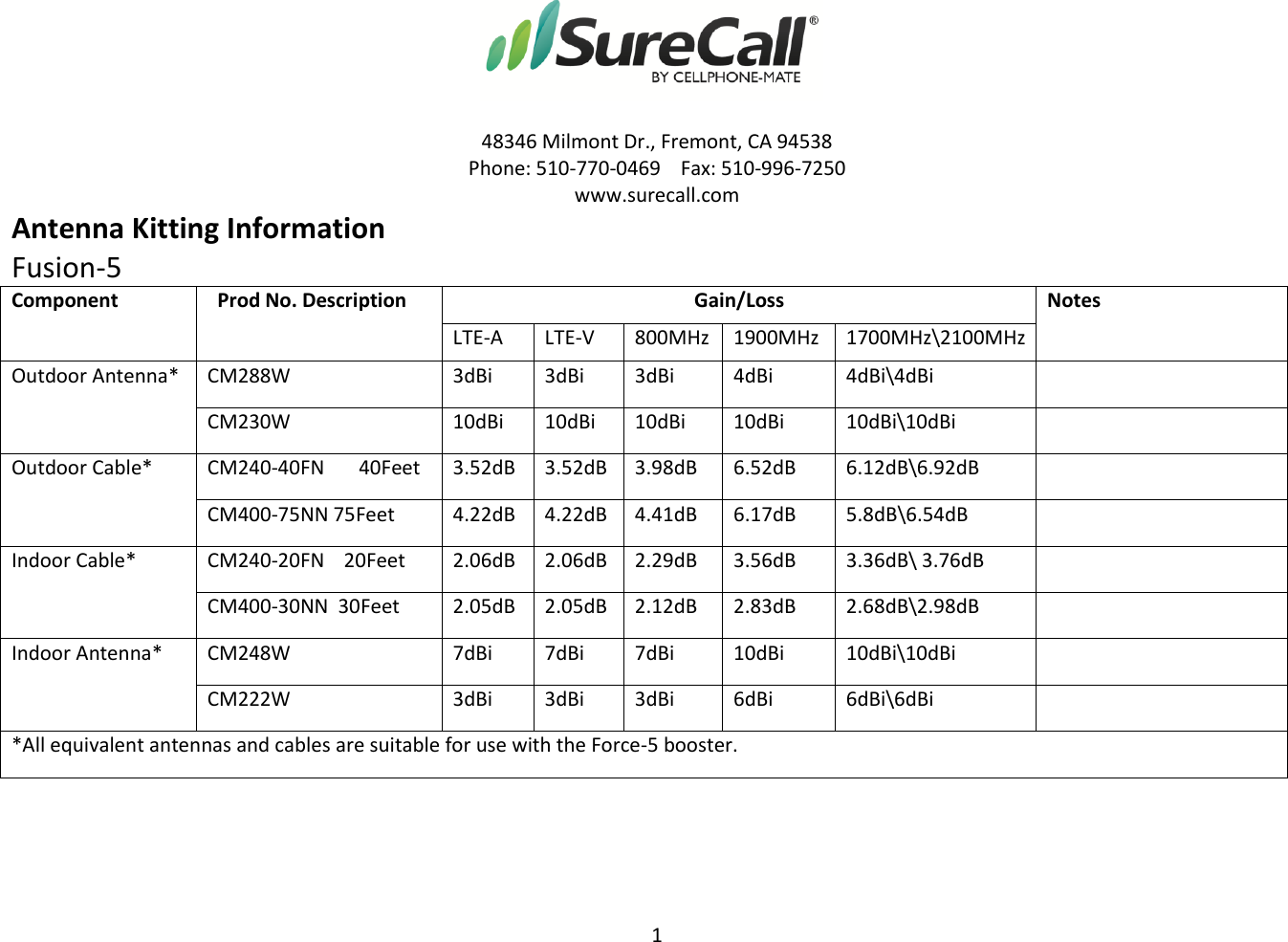 1    48346 Milmont Dr., Fremont, CA 94538 Phone: 510-770-0469    Fax: 510-996-7250 www.surecall.com Antenna Kitting Information Fusion-5 Component   Prod No. Description      Gain/Loss Notes LTE-A LTE-V 800MHz 1900MHz 1700MHz\2100MHz Outdoor Antenna* CM288W 3dBi 3dBi 3dBi 4dBi 4dBi\4dBi  CM230W 10dBi 10dBi 10dBi 10dBi 10dBi\10dBi  Outdoor Cable* CM240-40FN       40Feet 3.52dB 3.52dB 3.98dB 6.52dB 6.12dB\6.92dB  CM400-75NN 75Feet 4.22dB 4.22dB 4.41dB 6.17dB 5.8dB\6.54dB  Indoor Cable* CM240-20FN    20Feet 2.06dB 2.06dB 2.29dB 3.56dB 3.36dB\ 3.76dB  CM400-30NN  30Feet 2.05dB 2.05dB 2.12dB 2.83dB 2.68dB\2.98dB  Indoor Antenna* CM248W 7dBi 7dBi 7dBi 10dBi 10dBi\10dBi  CM222W 3dBi 3dBi 3dBi 6dBi 6dBi\6dBi  *All equivalent antennas and cables are suitable for use with the Force-5 booster.     