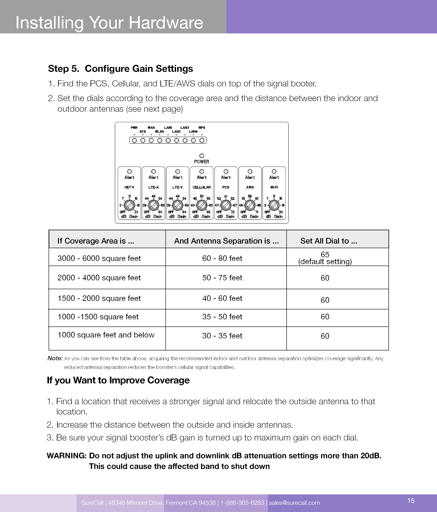 SureCall | 48346 Milmont Drive, Fremont CA 94538 | 1-888-365-6283 | sales@surecall.com 15Step 5.  Congure Gain Settings1. Find the PCS, Cellular, and LTE/AWS dials on top of the signal booter.2.  Set the dials according to the coverage area and the distance between the indoor and outdoor antennas (see next page)If you Want to Improve Coverage1.  Find a location that receives a stronger signal and relocate the outside antenna to that location.2. Increase the distance between the outside and inside antennas.3.  Be sure your signal booster’s dB gain is turned up to maximum gain on each dial. Installing Your HardwareNote:  As you can see from the table above, acquiring the recommended indoor and outdoor antenna separation optimizes coverage signicantly. Any reduced antenna separation reduces the booster’s cellular signal capabilities.If Coverage Area is ...3000 - 6000 square feet 60 - 80 feet50 - 75 feet40 - 60 feet35 - 50 feet30 - 35 feet2000 - 4000 square feet1500 - 2000 square feet1000 -1500 square feet1000 square feet and belowAnd Antenna Separation is ... Set All Dial to ...65(default setting)60606060WARNING:  Do not adjust the uplink and downlink dB attenuation settings more than 20dB.  This could cause the aected band to shut down