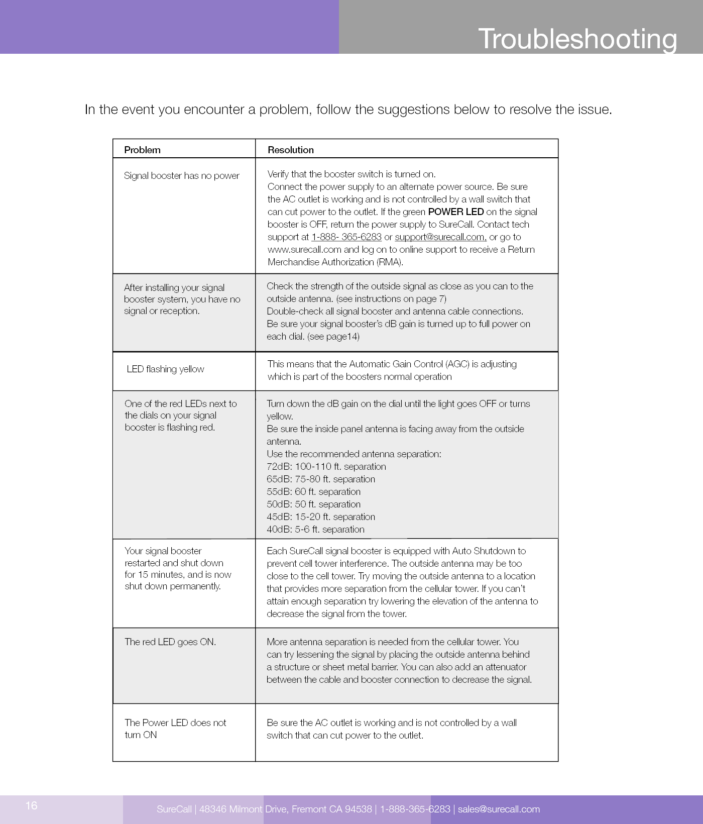 16TroubleshootingIn the event you encounter a problem, follow the suggestions below to resolve the issue.SureCall | 48346 Milmont Drive, Fremont CA 94538 | 1-888-365-6283 | sales@surecall.comOne of the red LEDs next to the dials on your signal booster is ashing red.Your signal booster restarted and shut down for 15 minutes, and is now shut down permanently.The red LED goes ON.The Power LED does not turn ONTurn down the dB gain on the dial until the light goes OFF or turns yellow.Be sure the inside panel antenna is facing away from the outside antenna.Use the recommended antenna separation:72dB: 100-110 ft. separation65dB: 75-80 ft. separation                         55dB: 60 ft. separation                        50dB: 50 ft. separation                         45dB: 15-20 ft. separation                          40dB: 5-6 ft. separation                          Signal booster has no powerAfter installing your signal booster system, you have no signal or reception.Verify that the booster switch is turned on.Connect the power supply to an alternate power source. Be sure the AC outlet is working and is not controlled by a wall switch that can cut power to the outlet. If the green POWER LED on the signal booster is OFF, return the power supply to SureCall. Contact tech support at 1-888- 365-6283 or support@surecall.com, or go to www.surecall.com and log on to online support to receive a Return Merchandise Authorization (RMA).Check the strength of the outside signal as close as you can to the outside antenna. (see instructions on page 7)Double-check all signal booster and antenna cable connections.Be sure your signal booster’s dB gain is turned up to full power on each dial. (see page14)Each SureCall signal booster is equipped with Auto Shutdown to prevent cell tower interference. The outside antenna may be too close to the cell tower. Try moving the outside antenna to a location that provides more separation from the cellular tower. If you can’t attain enough separation try lowering the elevation of the antenna to decrease the signal from the tower.More antenna separation is needed from the cellular tower. You can try lessening the signal by placing the outside antenna behind a structure or sheet metal barrier. You can also add an attenuator between the cable and booster connection to decrease the signal.Be sure the AC outlet is working and is not controlled by a wall switch that can cut power to the outlet.Problem ResolutionLED ashing yellow This means that the Automatic Gain Control (AGC) is adjusting which is part of the boosters normal operation