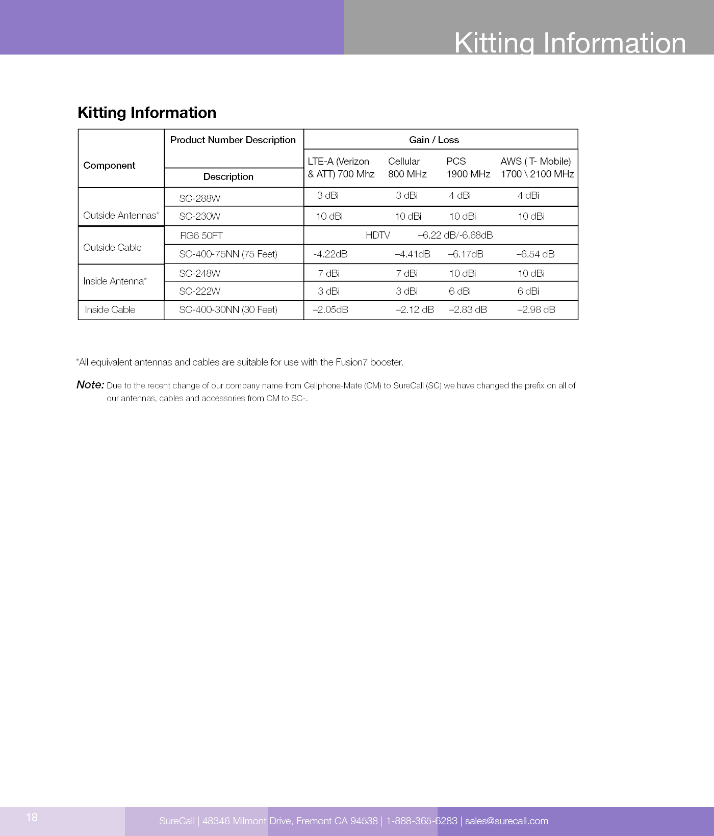 18Kitting InformationSureCall | 48346 Milmont Drive, Fremont CA 94538 | 1-888-365-6283 | sales@surecall.comKitting InformationComponentOutside Antennas**All equivalent antennas and cables are suitable for use with the Fusion7 booster.SC-288W 3 dBi 3 dBi 4 dBi 4 dBiSC-230W  10 dBi 10 dBi 10 dBiSC-400-75NN (75 Feet)10 dBiHDTV           –6.22 dB/-6.68dBSC-248W  7 dBi 10 dBi 10 dBiSC-222W7 dBi3 dBi 3 dBi 6 dBi 6 dBi–2.05dBSC-400-30NN (30 Feet) –2.12 dB –2.83 dB –2.98 dBOutside CableInside Antenna*Inside CableGain / LossLTE-A (Verizon &amp; ATT) 700 MhzAWS ( T- Mobile)  1700 \ 2100 MHzCellular  800 MHzPCS  1900 MHzProduct Number DescriptionDescriptionNote:  Due to the recent change of our company name from Cellphone-Mate (CM) to SureCall (SC) we have changed the prex on all of our antennas, cables and accessories from CM to SC-.RG6 50FT–4.41dB –6.17dB –6.54 dB-4.22dB