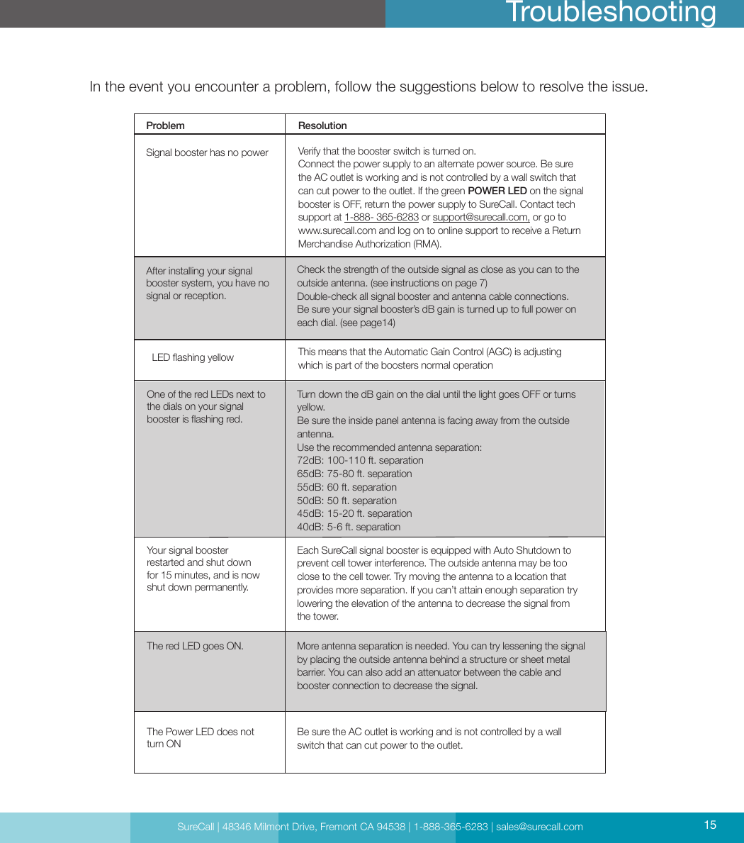 SureCall | 48346 Milmont Drive, Fremont CA 94538 | 1-888-365-6283 | sales@surecall.com 15TroubleshootingIn the event you encounter a problem, follow the suggestions below to resolve the issue.SureCall | 48346 Milmont Drive, Fremont CA 94538 | 1-888-365-6283 | sales@surecall.com 15One of the red LEDs next to the dials on your signal booster is ashing red.Your signal booster restarted and shut down for 15 minutes, and is now shut down permanently.The red LED goes ON.The Power LED does not turn ONTurn down the dB gain on the dial until the light goes OFF or turns yellow.Be sure the inside panel antenna is facing away from the outside antenna.Use the recommended antenna separation:72dB: 100-110 ft. separation65dB: 75-80 ft. separation                         55dB: 60 ft. separation                        50dB: 50 ft. separation                         45dB: 15-20 ft. separation                          40dB: 5-6 ft. separation                          Signal booster has no powerAfter installing your signal booster system, you have no signal or reception.Verify that the booster switch is turned on.Connect the power supply to an alternate power source. Be sure the AC outlet is working and is not controlled by a wall switch that can cut power to the outlet. If the green POWER LED on the signal booster is OFF, return the power supply to SureCall. Contact tech support at 1-888- 365-6283 or support@surecall.com, or go to www.surecall.com and log on to online support to receive a Return Merchandise Authorization (RMA).Check the strength of the outside signal as close as you can to the outside antenna. (see instructions on page 7)Double-check all signal booster and antenna cable connections.Be sure your signal booster’s dB gain is turned up to full power on each dial. (see page14)Each SureCall signal booster is equipped with Auto Shutdown to prevent cell tower interference. The outside antenna may be too close to the cell tower. Try moving the antenna to a location that provides more separation. If you can’t attain enough separation try lowering the elevation of the antenna to decrease the signal from the tower.More antenna separation is needed. You can try lessening the signal by placing the outside antenna behind a structure or sheet metal barrier. You can also add an attenuator between the cable and booster connection to decrease the signal.Be sure the AC outlet is working and is not controlled by a wall switch that can cut power to the outlet.Problem ResolutionLED ashing yellow This means that the Automatic Gain Control (AGC) is adjusting which is part of the boosters normal operation