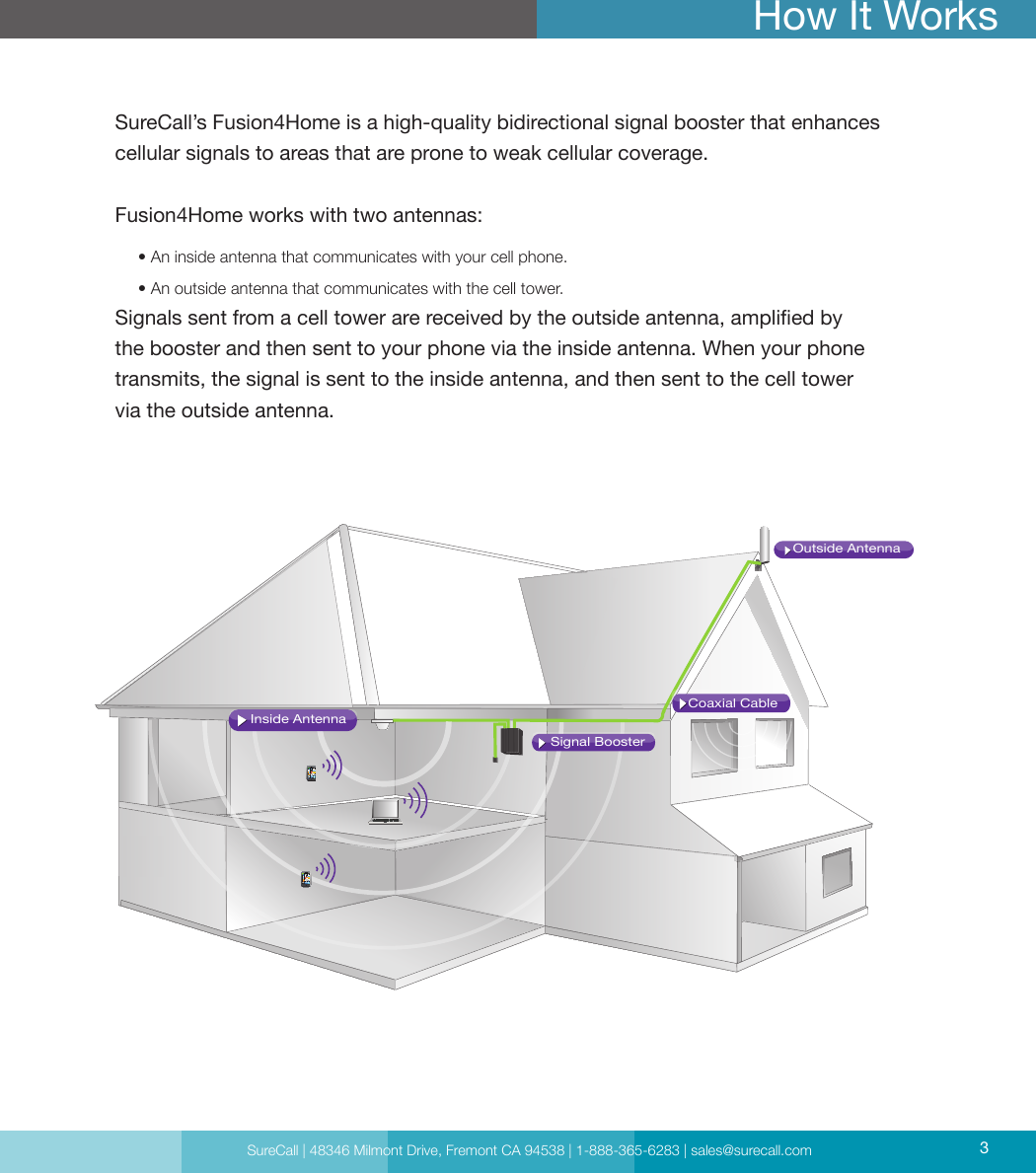 Coaxial CableSignal BoosterInside AntennaOutside AntennaSureCall | 48346 Milmont Drive, Fremont CA 94538 | 1-888-365-6283 | sales@surecall.com 3How It WorksSureCall’s Fusion4Home is a high-quality bidirectional signal booster that enhances cellular signals to areas that are prone to weak cellular coverage.Fusion4Home works with two antennas:     • An inside antenna that communicates with your cell phone.     • An outside antenna that communicates with the cell tower.Signals sent from a cell tower are received by the outside antenna, amplied by  the booster and then sent to your phone via the inside antenna. When your phone  transmits, the signal is sent to the inside antenna, and then sent to the cell tower  via the outside antenna.SureCall | 48346 Milmont Drive, Fremont CA 94538 | 1-888-365-6283 | sales@surecall.com 3