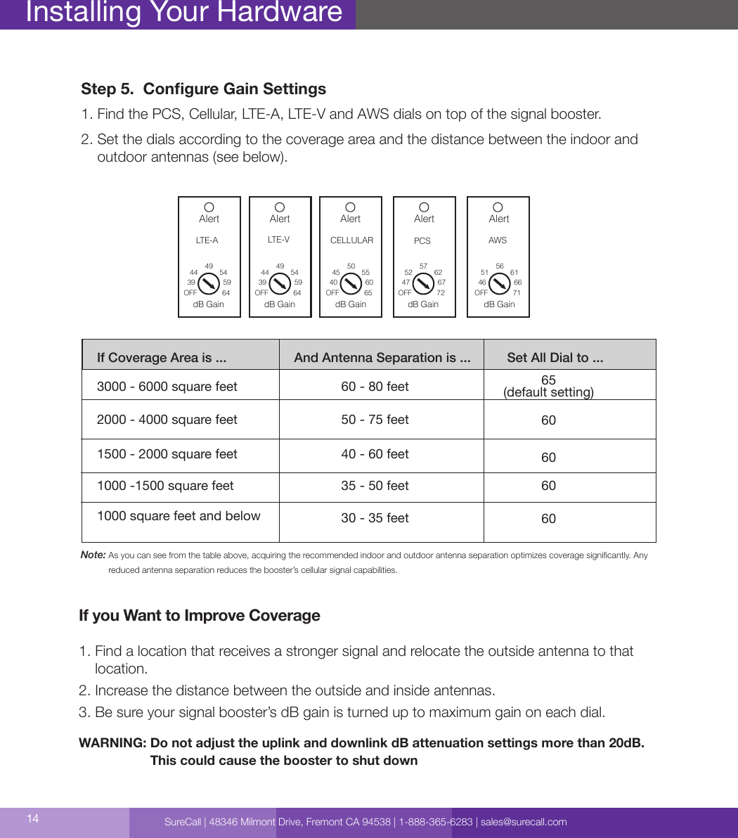 14Step 5.  Congure Gain Settings1. Find the PCS, Cellular, LTE-A, LTE-V and AWS dials on top of the signal booster.2.  Set the dials according to the coverage area and the distance between the indoor and outdoor antennas (see below).If you Want to Improve Coverage1.  Find a location that receives a stronger signal and relocate the outside antenna to that location.2. Increase the distance between the outside and inside antennas.3.  Be sure your signal booster’s dB gain is turned up to maximum gain on each dial. Installing Your HardwareNote:  As you can see from the table above, acquiring the recommended indoor and outdoor antenna separation optimizes coverage signicantly. Any reduced antenna separation reduces the booster’s cellular signal capabilities.AlertLTE-A  dB Gain   dB Gain   dB Gain   dB Gain   dB GainOFF OFF OFF OFF OFF39 39 40 47 4644 44 45 52 5149 49 50 57 5654 54 55 62 6159 59 60 67 6664 64 65 72 71AlertLTE-VAlertCELLULARAlertPCSAlertAWSIf Coverage Area is ...3000 - 6000 square feet 60 - 80 feet50 - 75 feet40 - 60 feet35 - 50 feet30 - 35 feet2000 - 4000 square feet1500 - 2000 square feet1000 -1500 square feet1000 square feet and belowAnd Antenna Separation is ... Set All Dial to ...65(default setting)60606060WARNING:  Do not adjust the uplink and downlink dB attenuation settings more than 20dB.  This could cause the booster to shut downSureCall | 48346 Milmont Drive, Fremont CA 94538 | 1-888-365-6283 | sales@surecall.com