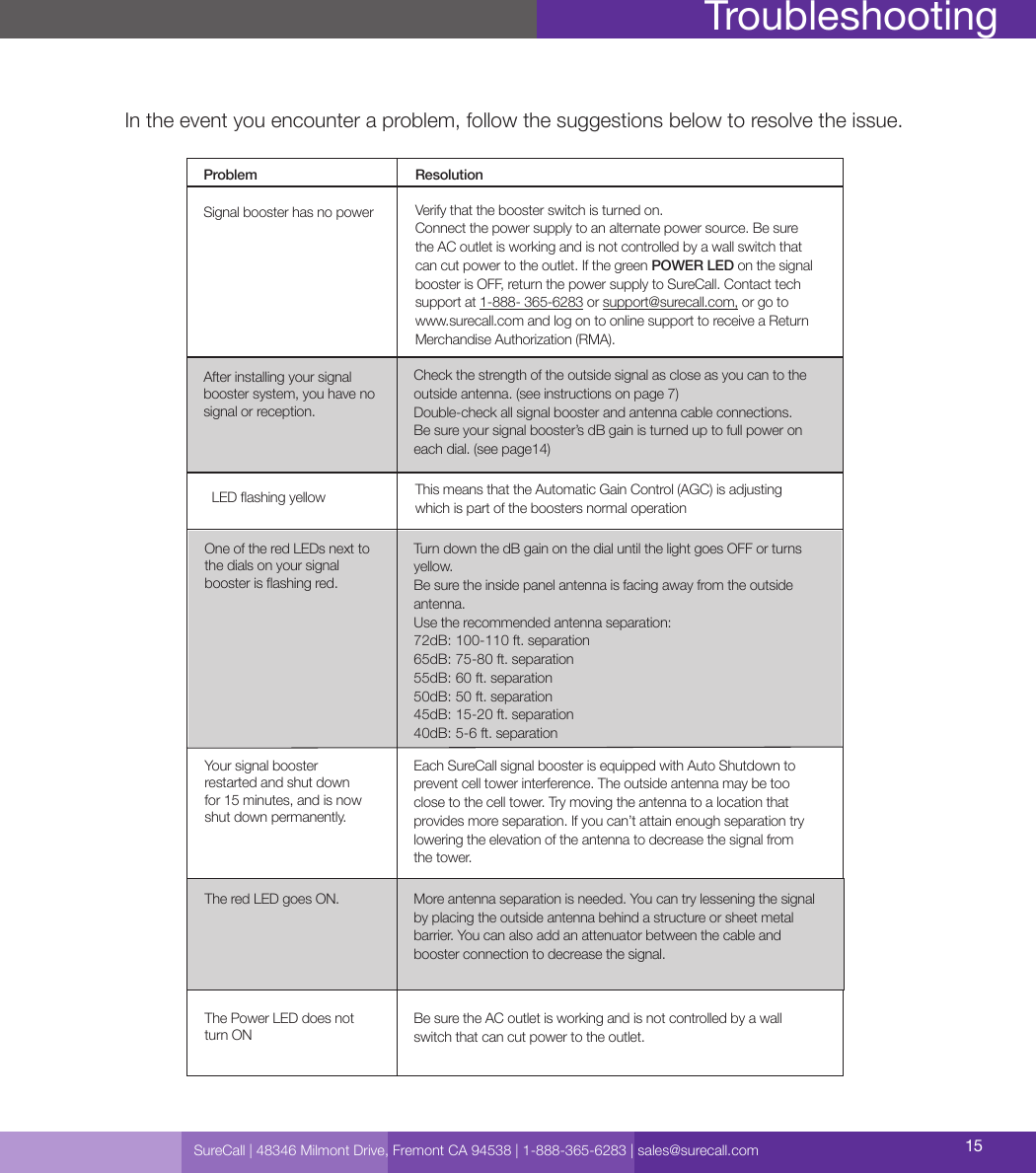 SureCall | 48346 Milmont Drive, Fremont CA 94538 | 1-888-365-6283 | sales@surecall.com 15TroubleshootingIn the event you encounter a problem, follow the suggestions below to resolve the issue.One of the red LEDs next to the dials on your signal booster is ashing red.Your signal booster restarted and shut down for 15 minutes, and is now shut down permanently.The red LED goes ON.The Power LED does not turn ONTurn down the dB gain on the dial until the light goes OFF or turns yellow.Be sure the inside panel antenna is facing away from the outside antenna.Use the recommended antenna separation:72dB: 100-110 ft. separation65dB: 75-80 ft. separation                         55dB: 60 ft. separation                        50dB: 50 ft. separation                         45dB: 15-20 ft. separation                          40dB: 5-6 ft. separation                          Signal booster has no powerAfter installing your signal booster system, you have no signal or reception.Verify that the booster switch is turned on.Connect the power supply to an alternate power source. Be sure the AC outlet is working and is not controlled by a wall switch that can cut power to the outlet. If the green POWER LED on the signal booster is OFF, return the power supply to SureCall. Contact tech support at 1-888- 365-6283 or support@surecall.com, or go to www.surecall.com and log on to online support to receive a Return Merchandise Authorization (RMA).Check the strength of the outside signal as close as you can to the outside antenna. (see instructions on page 7)Double-check all signal booster and antenna cable connections.Be sure your signal booster’s dB gain is turned up to full power on each dial. (see page14)Each SureCall signal booster is equipped with Auto Shutdown to prevent cell tower interference. The outside antenna may be too close to the cell tower. Try moving the antenna to a location that provides more separation. If you can’t attain enough separation try lowering the elevation of the antenna to decrease the signal from the tower.More antenna separation is needed. You can try lessening the signal by placing the outside antenna behind a structure or sheet metal barrier. You can also add an attenuator between the cable and booster connection to decrease the signal.Be sure the AC outlet is working and is not controlled by a wall switch that can cut power to the outlet.Problem ResolutionLED ashing yellow This means that the Automatic Gain Control (AGC) is adjusting which is part of the boosters normal operation