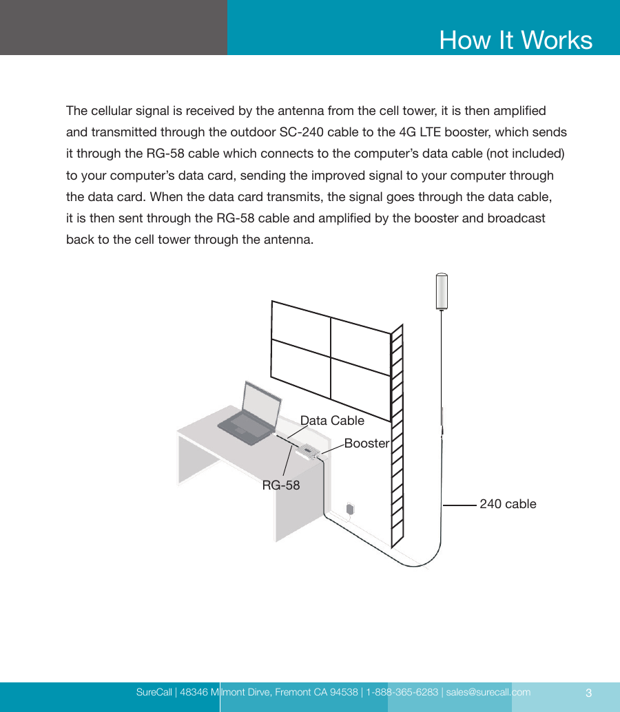 SureCall | 48346 Milmont Dirve, Fremont CA 94538 | 1-888-365-6283 | sales@surecall.com 3How It WorksThe cellular signal is received by the antenna from the cell tower, it is then amplied  and transmitted through the outdoor SC-240 cable to the 4G LTE booster, which sends it through the RG-58 cable which connects to the computer’s data cable (not included) to your computer’s data card, sending the improved signal to your computer through  the data card. When the data card transmits, the signal goes through the data cable,  it is then sent through the RG-58 cable and amplied by the booster and broadcast back to the cell tower through the antenna.Data CableRG-58Booster240 cable