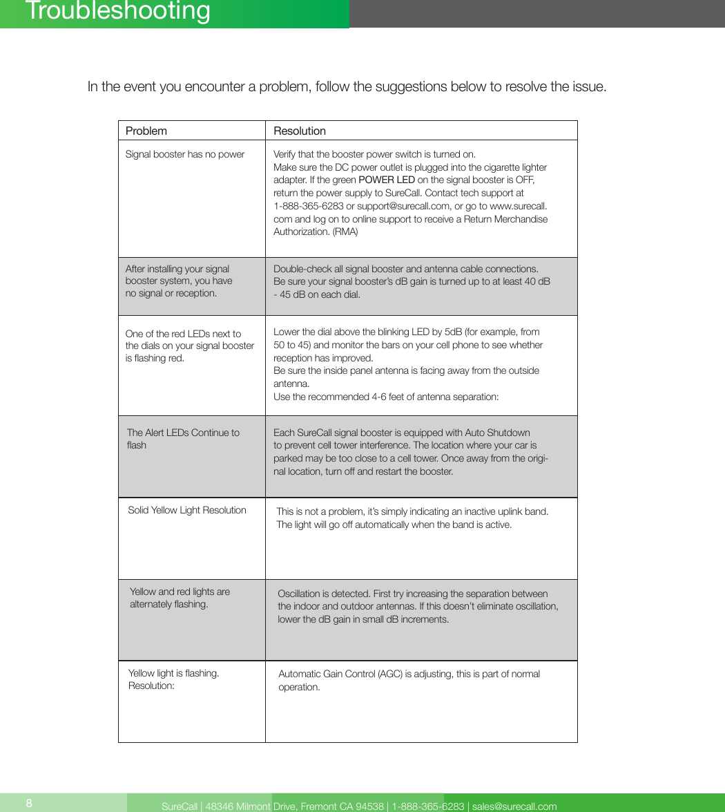SureCall | 48346 Milmont Drive, Fremont CA 94538 | 1-888-365-6283 | sales@surecall.com8TroubleshootingProblem ResolutionSignal booster has no powerAfter installing your signal  booster system, you have  no signal or reception.Verify that the booster power switch is turned on. Make sure the DC power outlet is plugged into the cigarette lighter adapter. If the green POWER LED on the signal booster is OFF, return the power supply to SureCall. Contact tech support at 1-888-365-6283 or support@surecall.com, or go to www.surecall.com and log on to online support to receive a Return Merchandise Authorization. (RMA)Double-check all signal booster and antenna cable connections.Be sure your signal booster’s dB gain is turned up to at least 40 dB - 45 dB on each dial.In the event you encounter a problem, follow the suggestions below to resolve the issue.One of the red LEDs next to  the dials on your signal booster is ashing red.The Alert LEDs Continue to ashLower the dial above the blinking LED by 5dB (for example, from 50 to 45) and monitor the bars on your cell phone to see whether reception has improved.Be sure the inside panel antenna is facing away from the outside antenna.Use the recommended 4-6 feet of antenna separation:Each SureCall signal booster is equipped with Auto Shutdown to prevent cell tower interference. The location where your car is parked may be too close to a cell tower. Once away from the origi-nal location, turn o and restart the booster.  Solid Yellow Light Resolution This is not a problem, it’s simply indicating an inactive uplink band. The light will go o automatically when the band is active. Yellow and red lights are alternately ashing.Oscillation is detected. First try increasing the separation between the indoor and outdoor antennas. If this doesn’t eliminate oscillation, lower the dB gain in small dB increments. Yellow light is ashing.  Resolution:Automatic Gain Control (AGC) is adjusting, this is part of normal operation.