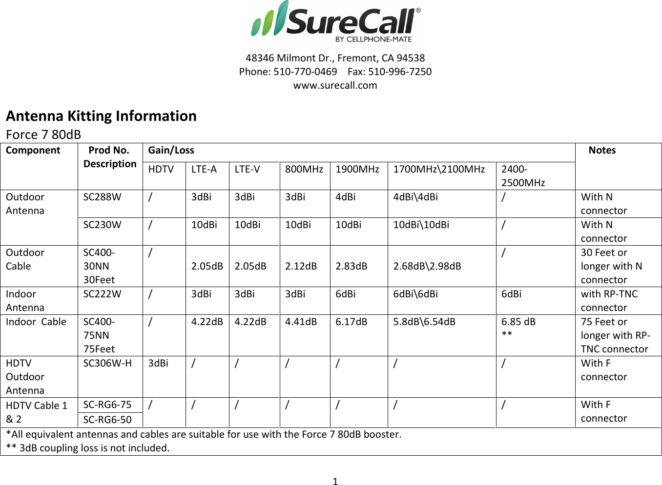 1   48346 Milmont Dr., Fremont, CA 94538 Phone: 510-770-0469    Fax: 510-996-7250 www.surecall.com  Antenna Kitting Information Force 7 80dB Component   Prod No. Description     Gain/Loss    Notes HDTV LTE-A LTE-V 800MHz 1900MHz 1700MHz\2100MHz 2400-2500MHz Outdoor Antenna SC288W / 3dBi 3dBi 3dBi 4dBi 4dBi\4dBi / With N connector SC230W / 10dBi 10dBi 10dBi 10dBi 10dBi\10dBi / With N connector Outdoor  Cable SC400-30NN      30Feet / 2.05dB  2.05dB  2.12dB  2.83dB  2.68dB\2.98dB / 30 Feet or longer with N connector Indoor  Antenna SC222W / 3dBi 3dBi 3dBi 6dBi 6dBi\6dBi 6dBi with RP-TNC connector Indoor  Cable SC400-75NN      75Feet / 4.22dB 4.22dB 4.41dB 6.17dB 5.8dB\6.54dB 6.85 dB ** 75 Feet or longer with RP-TNC connector HDTV Outdoor Antenna SC306W-H 3dBi / / / / / / With F connector HDTV Cable 1 &amp; 2  SC-RG6-75 / / / / / / / With F connector SC-RG6-50 *All equivalent antennas and cables are suitable for use with the Force 7 80dB booster. ** 3dB coupling loss is not included. 