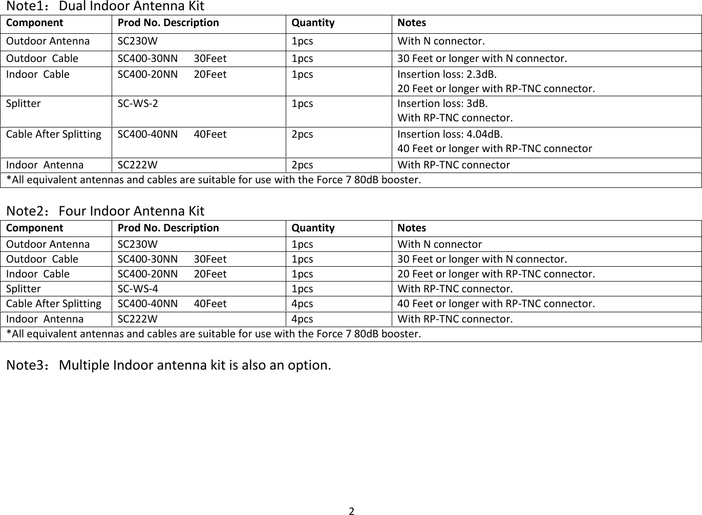2  Note1：Dual Indoor Antenna Kit Component Prod No. Description Quantity Notes Outdoor Antenna SC230W 1pcs With N connector. Outdoor  Cable SC400-30NN      30Feet 1pcs 30 Feet or longer with N connector. Indoor  Cable SC400-20NN      20Feet 1pcs Insertion loss: 2.3dB. 20 Feet or longer with RP-TNC connector. Splitter SC-WS-2 1pcs Insertion loss: 3dB. With RP-TNC connector. Cable After Splitting SC400-40NN      40Feet 2pcs Insertion loss: 4.04dB. 40 Feet or longer with RP-TNC connector Indoor  Antenna SC222W 2pcs With RP-TNC connector *All equivalent antennas and cables are suitable for use with the Force 7 80dB booster.  Note2：Four Indoor Antenna Kit Component Prod No. Description Quantity Notes Outdoor Antenna SC230W 1pcs With N connector  Outdoor  Cable SC400-30NN      30Feet 1pcs 30 Feet or longer with N connector. Indoor  Cable SC400-20NN      20Feet 1pcs 20 Feet or longer with RP-TNC connector. Splitter SC-WS-4 1pcs With RP-TNC connector. Cable After Splitting SC400-40NN      40Feet 4pcs 40 Feet or longer with RP-TNC connector. Indoor  Antenna SC222W 4pcs With RP-TNC connector. *All equivalent antennas and cables are suitable for use with the Force 7 80dB booster.  Note3：Multiple Indoor antenna kit is also an option.  