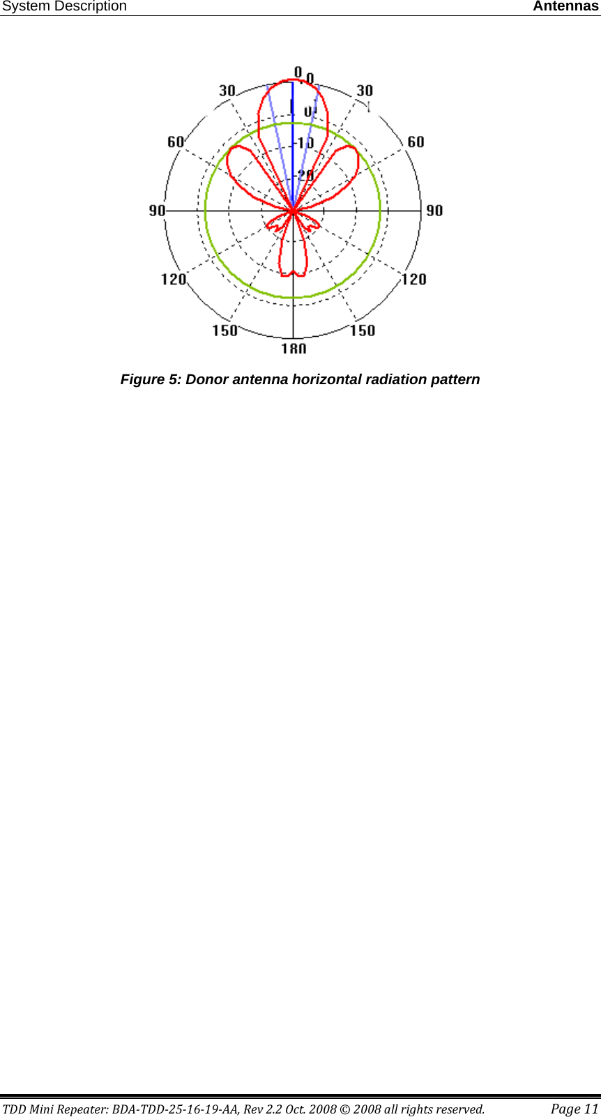 System Description Antennas TDD Mini Repeater: BDA-TDD-25-16-19-AA, Rev 2.2 Oct. 2008 © 2008 all rights reserved. Page 11  Figure 5: Donor antenna horizontal radiation pattern  