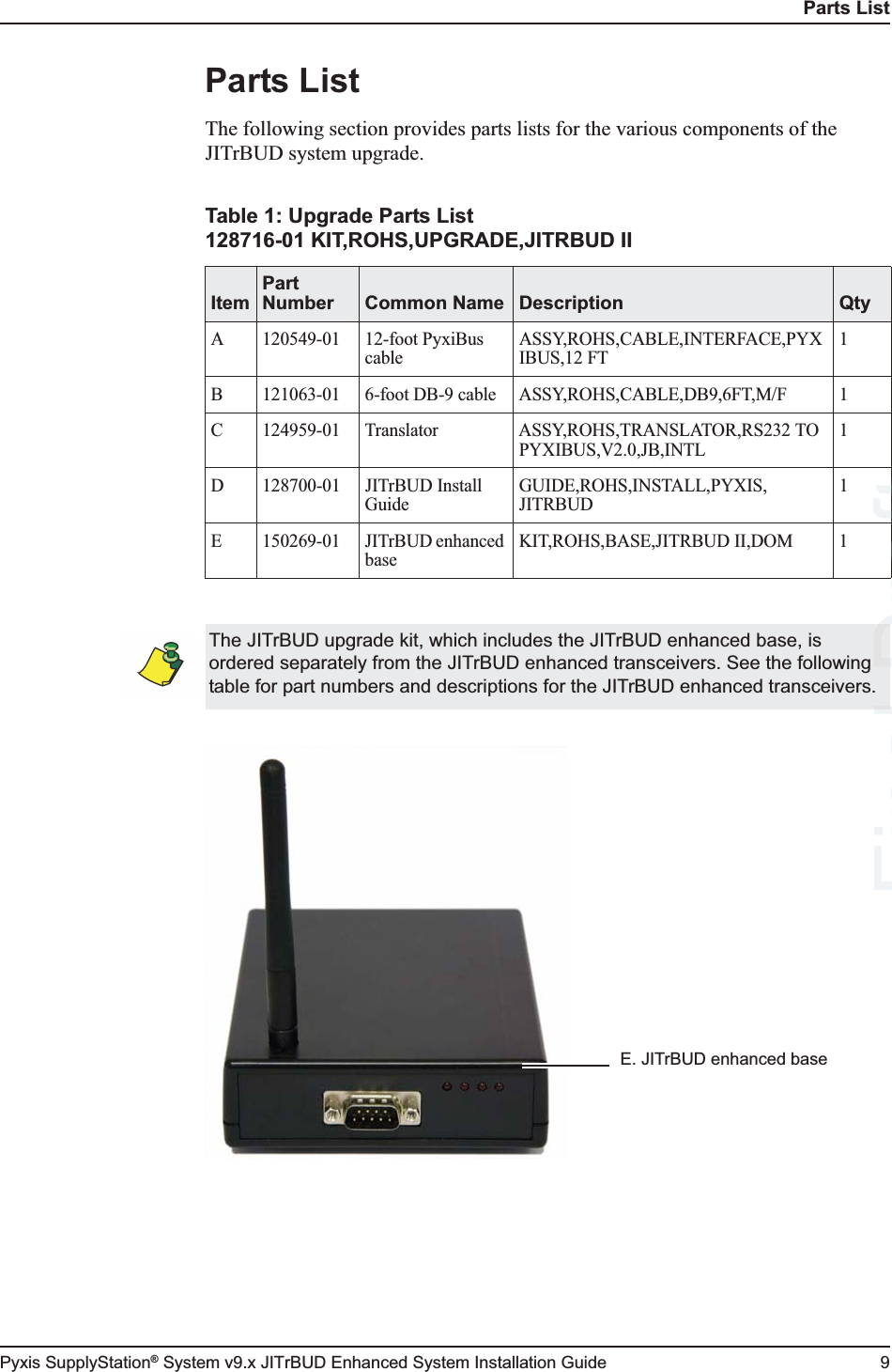 Parts ListPyxis SupplyStation® System v9.x JITrBUD Enhanced System Installation Guide 9Parts ListThe following section provides parts lists for the various components of the JITrBUD system upgrade.Table 1: Upgrade Parts List128716-01 KIT,ROHS,UPGRADE,JITRBUD IIItemPart Number Common Name Description QtyA 120549-01 12-foot PyxiBus cableASSY,ROHS,CABLE,INTERFACE,PYXIBUS,12 FT1B 121063-01 6-foot DB-9 cable ASSY,ROHS,CABLE,DB9,6FT,M/F 1C 124959-01 Translator ASSY,ROHS,TRANSLATOR,RS232 TO PYXIBUS,V2.0,JB,INTL1D 128700-01 JITrBUD Install GuideGUIDE,ROHS,INSTALL,PYXIS,JITRBUD 1E 150269-01 JITrBUD enhanced base KIT,ROHS,BASE,JITRBUD II,DOM 1The JITrBUD upgrade kit, which includes the JITrBUD enhanced base, is ordered separately from the JITrBUD enhanced transceivers. See the following table for part numbers and descriptions for the JITrBUD enhanced transceivers.E. JITrBUD enhanced base Final lDraftraftfrD