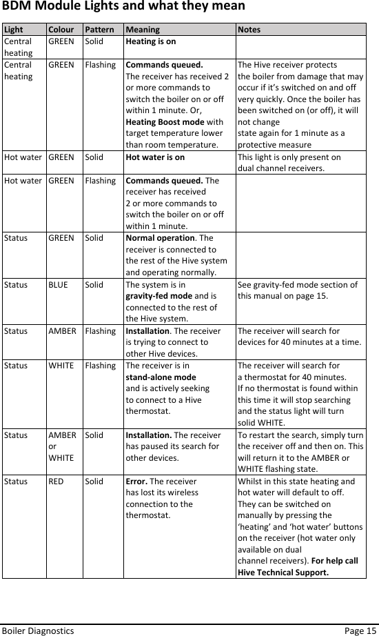  Boiler Diagnostics    Page 15 BDM Module Lights and what they mean Light Colour Pattern Meaning Notes Central heating GREEN Solid Heating is on  Central heating GREEN Flashing Commands queued. The receiver has received 2 or more commands to switch the boiler on or off within 1 minute. Or, Heating Boost mode with target temperature lower than room temperature. The Hive receiver protects the boiler from damage that may occur if it’s switched on and off very quickly. Once the boiler has been switched on (or off), it will not change state again for 1 minute as a protective measure Hot water GREEN Solid Hot water is on This light is only present on dual channel receivers. Hot water GREEN Flashing Commands queued. The receiver has received 2 or more commands to switch the boiler on or off within 1 minute.  Status GREEN Solid Normal operation. The receiver is connected to the rest of the Hive system and operating normally.  Status BLUE Solid The system is in gravity-fed mode and is connected to the rest of the Hive system. See gravity-fed mode section of this manual on page 15. Status AMBER Flashing Installation. The receiver is trying to connect to other Hive devices. The receiver will search for devices for 40 minutes at a time. Status WHITE Flashing The receiver is in stand-alone mode and is actively seeking to connect to a Hive thermostat. The receiver will search for a thermostat for 40 minutes. If no thermostat is found within this time it will stop searching and the status light will turn solid WHITE. Status AMBER or WHITE Solid Installation. The receiver has paused its search for other devices. To restart the search, simply turn the receiver off and then on. This will return it to the AMBER or WHITE flashing state. Status RED Solid Error. The receiver has lost its wireless connection to the thermostat. Whilst in this state heating and hot water will default to off. They can be switched on manually by pressing the ‘heating’ and ‘hot water’ buttons on the receiver (hot water only available on dual channel receivers). For help call Hive Technical Support.  