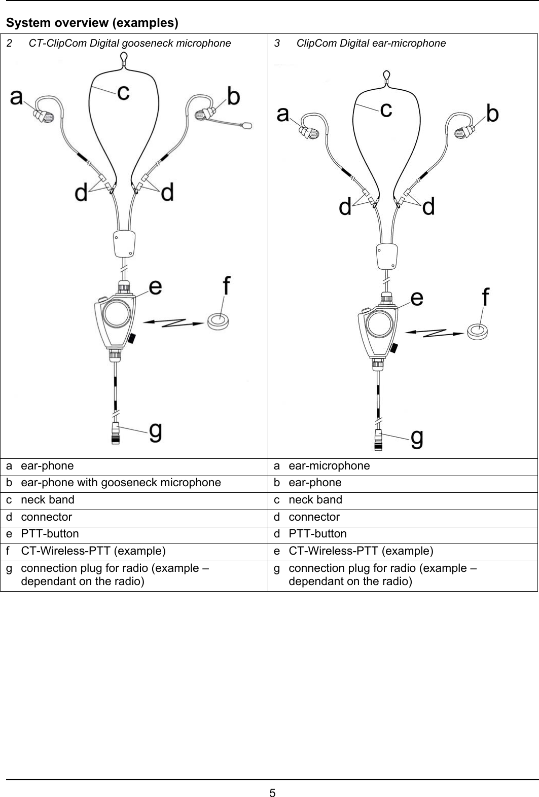   5 System overview (examples) 2  CT-ClipCom Digital gooseneck microphone  3  ClipCom Digital ear-microphone   a ear-phone  a ear-microphone b  ear-phone with gooseneck microphone  b  ear-phone c neck band  c neck band d connector   d connector e PTT-button  d PTT-button f  CT-Wireless-PTT (example)  e  CT-Wireless-PTT (example) g  connection plug for radio (example – dependant on the radio) g  connection plug for radio (example – dependant on the radio) 