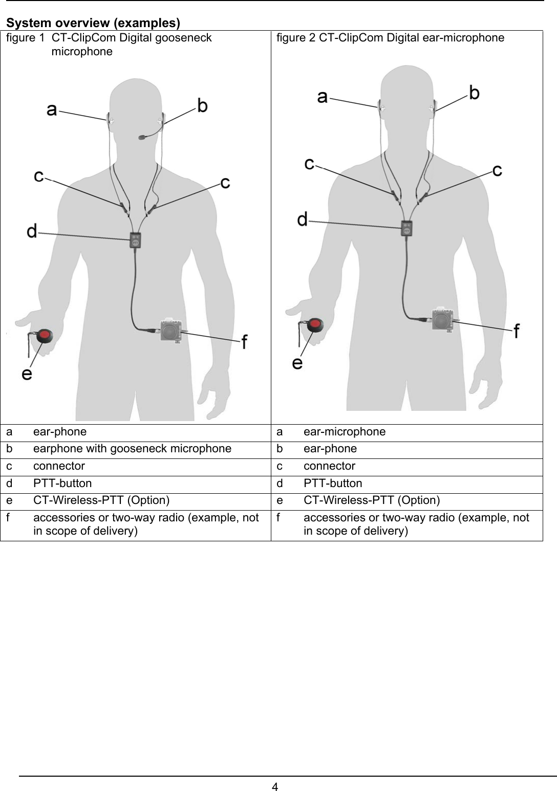  4  System overview (examples)     figure 1  CT-ClipCom Digital gooseneck microphone figure 2 CT-ClipCom Digital ear-microphone a ear-phone  a ear-microphone b  earphone with gooseneck microphone  b  ear-phone c connector  c connector d PTT-button  d PTT-button e CT-Wireless-PTT (Option)  e CT-Wireless-PTT (Option) f  accessories or two-way radio (example, not   in scope of delivery) f  accessories or two-way radio (example, not   in scope of delivery)  