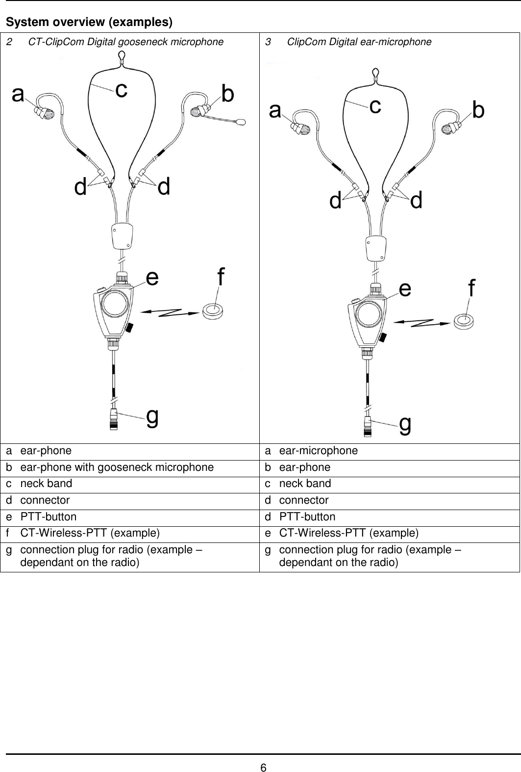   6 System overview (examples) 2  CT-ClipCom Digital gooseneck microphone  3  ClipCom Digital ear-microphone   a  ear-phone a  ear-microphone b  ear-phone with gooseneck microphone b  ear-phone c  neck band c  neck band d  connector  d  connector e  PTT-button d  PTT-button f  CT-Wireless-PTT (example) e  CT-Wireless-PTT (example) g  connection plug for radio (example – dependant on the radio) g  connection plug for radio (example – dependant on the radio) 