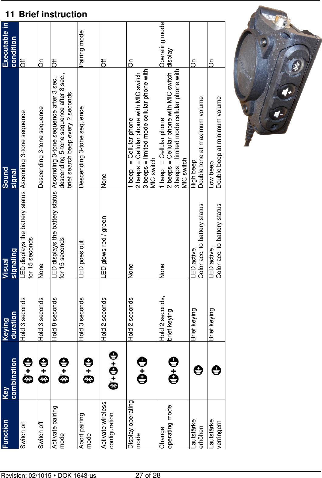   Revision: 02/1015  DOK 1643-us    27 of 28 11 Brief instruction Executable in condition Off On Off Pairing mode Off On Operating mode display On On Sound  signal Ascending 3-tone sequence Descending 3-tone sequence Ascending 3-tone sequence after 3 sec., descending 5-tone sequence after 8 sec., brief search beep every 2 seconds Descending 3-tone sequence None 1 beep   = Cellular phone 2 beeps = Cellular phone with MIC switch 3 beeps = limited mode cellular phone with MIC switch 1 beep   = Cellular phone 2 beeps = Cellular phone with MIC switch 3 beeps = limited mode cellular phone with MIC switch High beep Double tone at maximum volume Low beep Double beep at minimum volume Visual  signaling LED displays the battery status for 15 seconds None LED displays the battery status for 15 seconds LED poes out LED glows red / green None None LED active, Color acc. to battery status LED active, Color acc. to battery status Keying  duration Hold 3 seconds Hold 3 seconds Hold 8 seconds Hold 3 seconds Hold 2 seconds Hold 2 seconds Hold 2 seconds, brief keying Brief keying Brief keying Key  combination          Function Switch on Switch off Activate pairing mode  Abort pairing mode  Activate wireless configuration  Display operating mode Change operating mode Lautstärke erhöhen Lautstärke verringern 