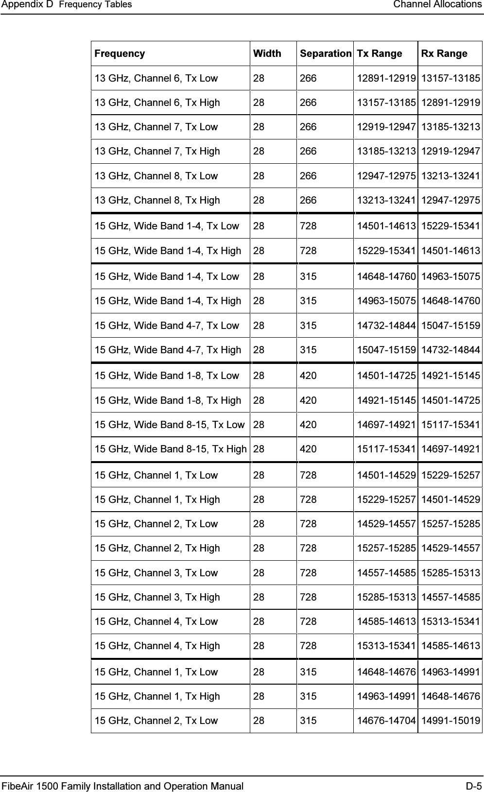 $SSHQGL[&apos;)UHTXHQF\7DEOHV &amp;KDQQHO$OORFDWLRQV)LEH$LU)DPLO\,QVWDOODWLRQDQG2SHUDWLRQ0DQXDO &apos;)UHTXHQF\ :LGWK 6HSDUDWLRQ 7[5DQJH 5[5DQJH*+]&amp;KDQQHO7[/RZ    *+]&amp;KDQQHO7[+LJK    *+]&amp;KDQQHO7[/RZ    *+]&amp;KDQQHO7[+LJK    *+]&amp;KDQQHO7[/RZ    *+]&amp;KDQQHO7[+LJK    *+]:LGH%DQG7[/RZ    *+]:LGH%DQG7[+LJK    *+]:LGH%DQG7[/RZ    *+]:LGH%DQG7[+LJK    *+]:LGH%DQG7[/RZ    *+]:LGH%DQG7[+LJK    *+]:LGH%DQG7[/RZ    *+]:LGH%DQG7[+LJK    *+]:LGH%DQG7[/RZ    *+]:LGH%DQG7[+LJK    *+]&amp;KDQQHO7[/RZ    *+]&amp;KDQQHO7[+LJK    *+]&amp;KDQQHO7[/RZ    *+]&amp;KDQQHO7[+LJK    *+]&amp;KDQQHO7[/RZ    *+]&amp;KDQQHO7[+LJK    *+]&amp;KDQQHO7[/RZ    *+]&amp;KDQQHO7[+LJK    *+]&amp;KDQQHO7[/RZ    *+]&amp;KDQQHO7[+LJK    *+]&amp;KDQQHO7[/RZ    