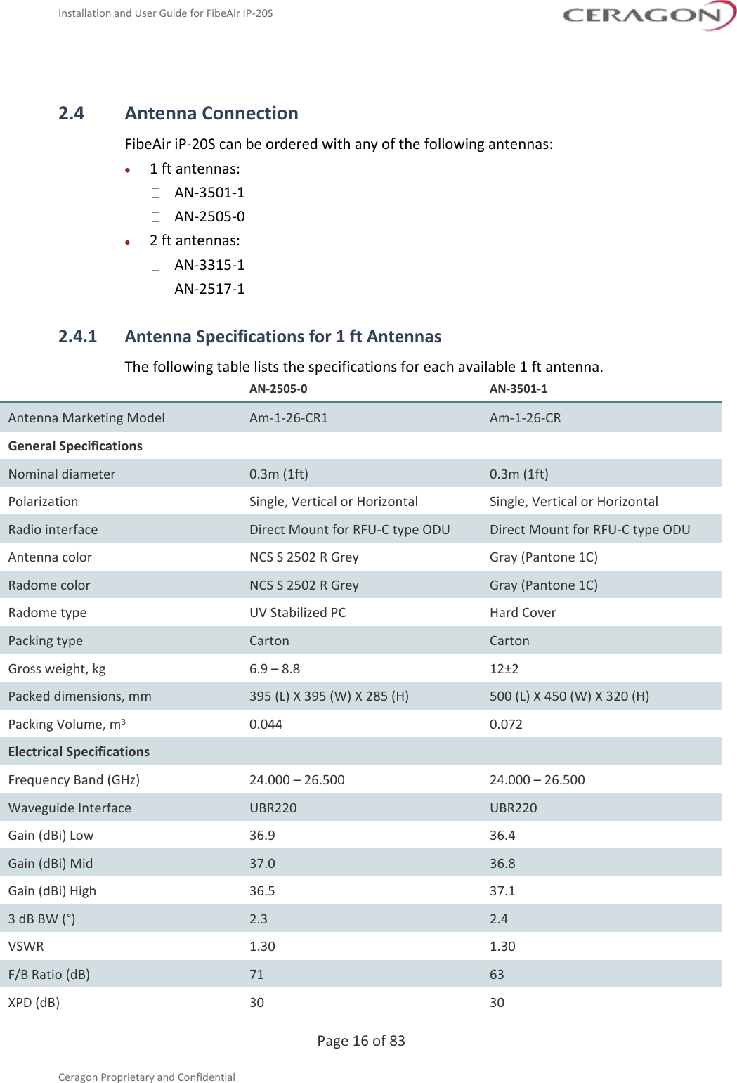 Installation and User Guide for FibeAir IP-20S  Page 16 of 83  Ceragon Proprietary and Confidential  2.4 Antenna Connection FibeAir iP-20S can be ordered with any of the following antennas: • 1 ft antennas:  AN-3501-1  AN-2505-0 • 2 ft antennas:  AN-3315-1  AN-2517-1 2.4.1 Antenna Specifications for 1 ft Antennas The following table lists the specifications for each available 1 ft antenna.  AN-2505-0 AN-3501-1 Antenna Marketing Model Am-1-26-CR1 Am-1-26-CR General Specifications Nominal diameter 0.3m (1ft) 0.3m (1ft) Polarization Single, Vertical or Horizontal Single, Vertical or Horizontal Radio interface Direct Mount for RFU-C type ODU Direct Mount for RFU-C type ODU Antenna color NCS S 2502 R Grey Gray (Pantone 1C) Radome color NCS S 2502 R Grey Gray (Pantone 1C) Radome type UV Stabilized PC Hard Cover Packing type Carton Carton Gross weight, kg 6.9 – 8.8 12±2 Packed dimensions, mm 395 (L) X 395 (W) X 285 (H) 500 (L) X 450 (W) X 320 (H) Packing Volume, m3 0.044 0.072 Electrical Specifications Frequency Band (GHz) 24.000 – 26.500 24.000 – 26.500 Waveguide Interface UBR220 UBR220 Gain (dBi) Low 36.9 36.4 Gain (dBi) Mid 37.0 36.8 Gain (dBi) High 36.5 37.1 3 dB BW (°) 2.3 2.4 VSWR 1.30 1.30 F/B Ratio (dB) 71 63 XPD (dB) 30 30 