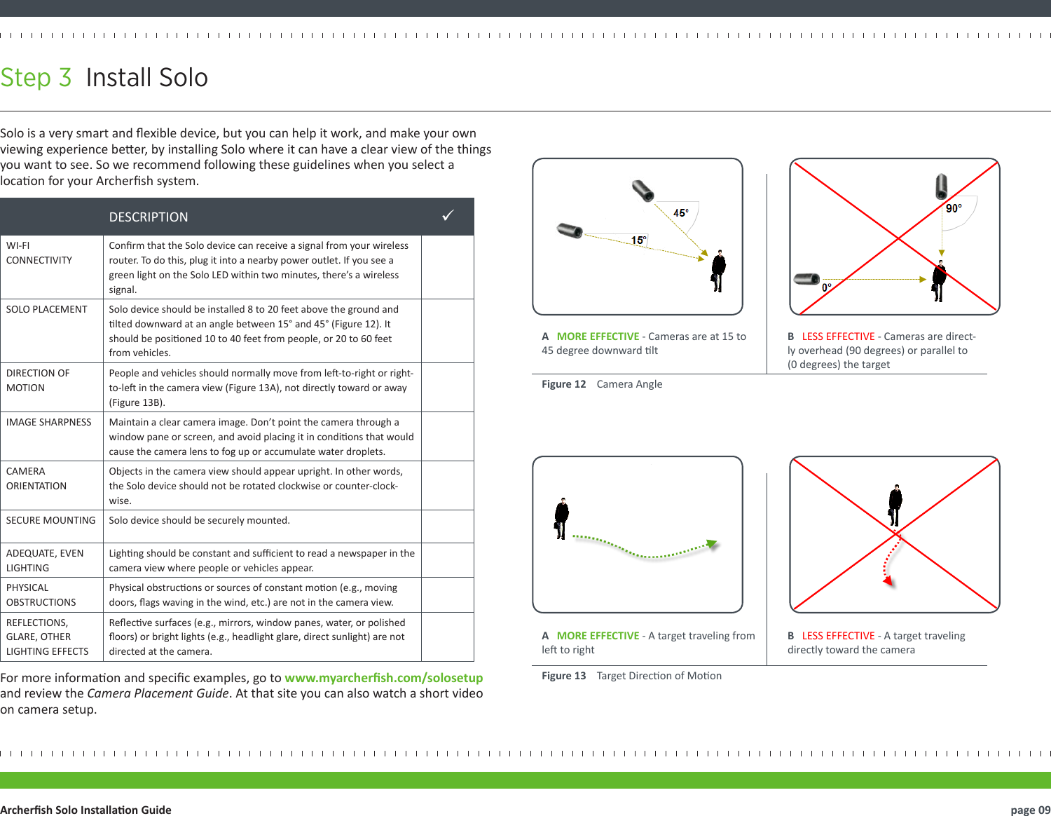 Solo is a very smart and exible device, but you can help it work, and make your own viewing experience beer, by installing Solo where it can have a clear view of the things you want to see. So we recommend following these guidelines when you select a locaon for your Archersh system.DESCRIPTION üWI-FI  CONNECTIVITYConrm that the Solo device can receive a signal from your wireless router. To do this, plug it into a nearby power outlet. If you see a green light on the Solo LED within two minutes, there’s a wireless signal.SOLO PLACEMENT Solo device should be installed 8 to 20 feet above the ground and lted downward at an angle between 15° and 45° (Figure 12). It should be posioned 10 to 40 feet from people, or 20 to 60 feet from vehicles.DIRECTION OF  MOTIONPeople and vehicles should normally move from le-to-right or right-to-le in the camera view (Figure 13A), not directly toward or away (Figure 13B).IMAGE SHARPNESS Maintain a clear camera image. Don’t point the camera through a window pane or screen, and avoid placing it in condions that would cause the camera lens to fog up or accumulate water droplets.CAMERA  ORIENTATIONObjects in the camera view should appear upright. In other words, the Solo device should not be rotated clockwise or counter-clock-wise.SECURE MOUNTING Solo device should be securely mounted.ADEQUATE, EVEN LIGHTINGLighng should be constant and sucient to read a newspaper in the camera view where people or vehicles appear.PHYSICAL  OBSTRUCTIONSPhysical obstrucons or sources of constant moon (e.g., moving doors, ags waving in the wind, etc.) are not in the camera view.REFLECTIONS, GLARE, OTHER LIGHTING EFFECTSReecve surfaces (e.g., mirrors, window panes, water, or polished oors) or bright lights (e.g., headlight glare, direct sunlight) are not directed at the camera.Step 3  Install Solo   page 09Archersh Solo Installaon GuideFigure 12    Camera AngleA   MORE EFFECTIVE - Cameras are at 15 to 45 degree downward ltB   LESS EFFECTIVE - Cameras are direct-ly overhead (90 degrees) or parallel to (0 degrees) the targetFigure 13    Target Direcon of MoonA   MORE EFFECTIVE - A target traveling from le to rightB   LESS EFFECTIVE - A target traveling directly toward the cameraFor more informaon and specic examples, go to www.myarchersh.com/solosetup and review the Camera Placement Guide. At that site you can also watch a short video on camera setup.