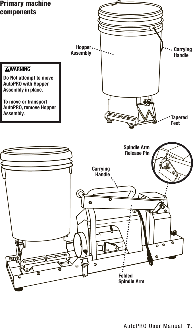 AutoPRO User Manual  7.Primary machine componentsCAUTIONNOTICEWARNINGDANGERSpindle Arm Release PinFolded Spindle ArmTapered FeetHopper Assembly Carrying HandleCarrying HandleDo Not attempt to move AutoPRO with Hopper Assembly in place.To move or transport AutoPRO, remove Hopper Assembly.