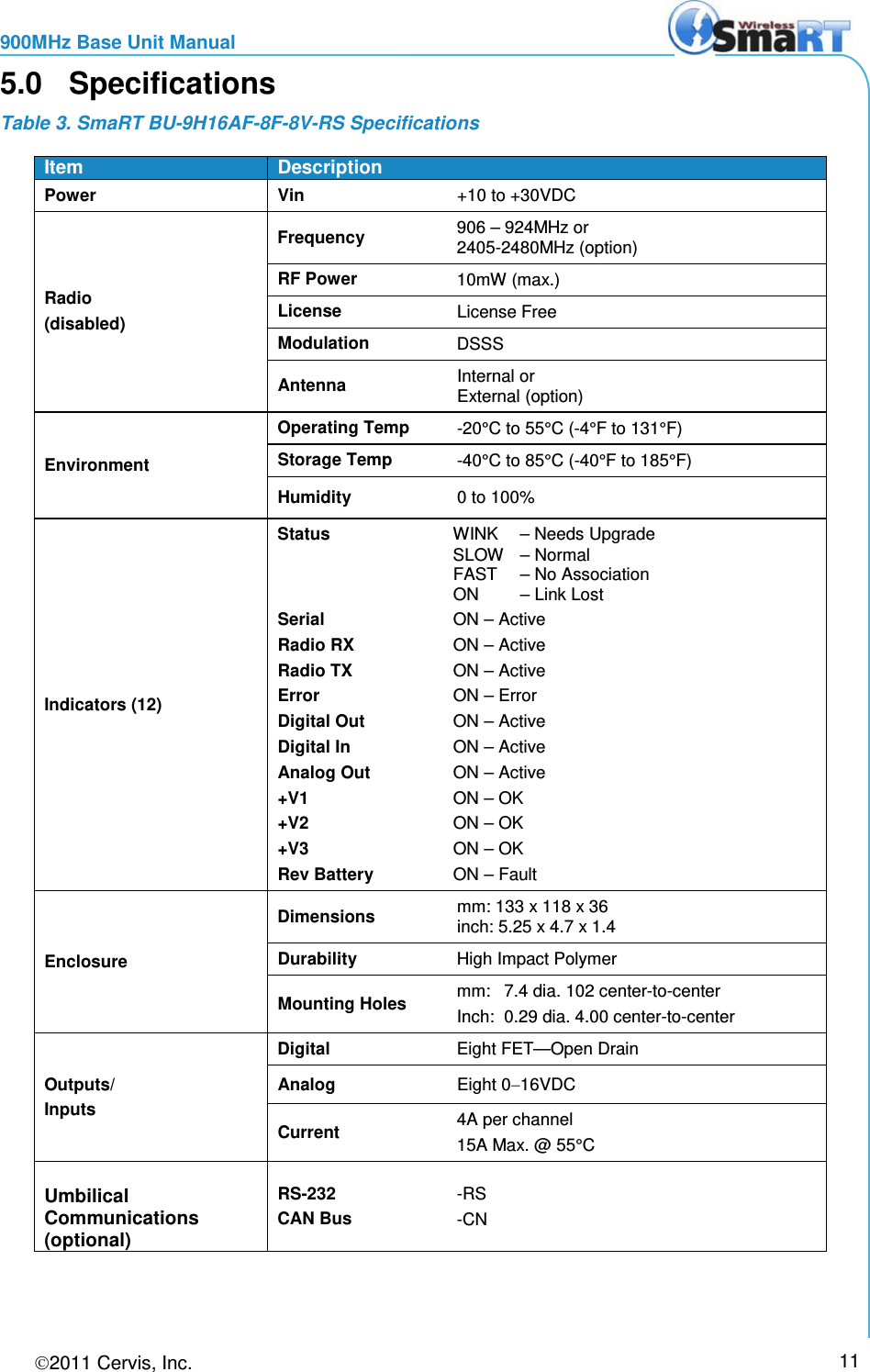 900MHz Base Unit Manual 2011 Cervis, Inc.     11 5.0  Specifications Table 3. SmaRT BU-9H16AF-8F-8V-RS Specifications  Item Description Power  Vin  +10 to +30VDC Radio (disabled) Frequency 906 – 924MHz or  2405-2480MHz (option) RF Power 10mW (max.) License License Free Modulation DSSS Antenna Internal or  External (option) Environment Operating Temp -20°C to 55°C (-4°F to 131°F) Storage Temp -40°C to 85°C (-40°F to 185°F) Humidity 0 to 100% Indicators (12) Status  WINK  – Needs Upgrade SLOW  – Normal   FAST  – No Association ON  – Link Lost Serial ON  – Active  Radio RX ON  – Active Radio TX ON  – Active Error ON – Error Digital Out ON  – Active Digital In ON  – Active Analog Out ON  – Active +V1  ON  – OK +V2  ON  – OK +V3  ON  – OK Rev Battery ON – Fault Enclosure Dimensions mm: 133 x 118 x 36 inch: 5.25 x 4.7 x 1.4 Durability High Impact Polymer Mounting Holes mm: 7.4 dia. 102 center-to-center Inch: 0.29 dia. 4.00 center-to-center Outputs/ Inputs Digital Eight FET—Open Drain Analog Eight 0−16VDC Current 4A per channel 15A Max. @ 55°C Umbilical Communications (optional) RS-232 CAN Bus -RS -CN  