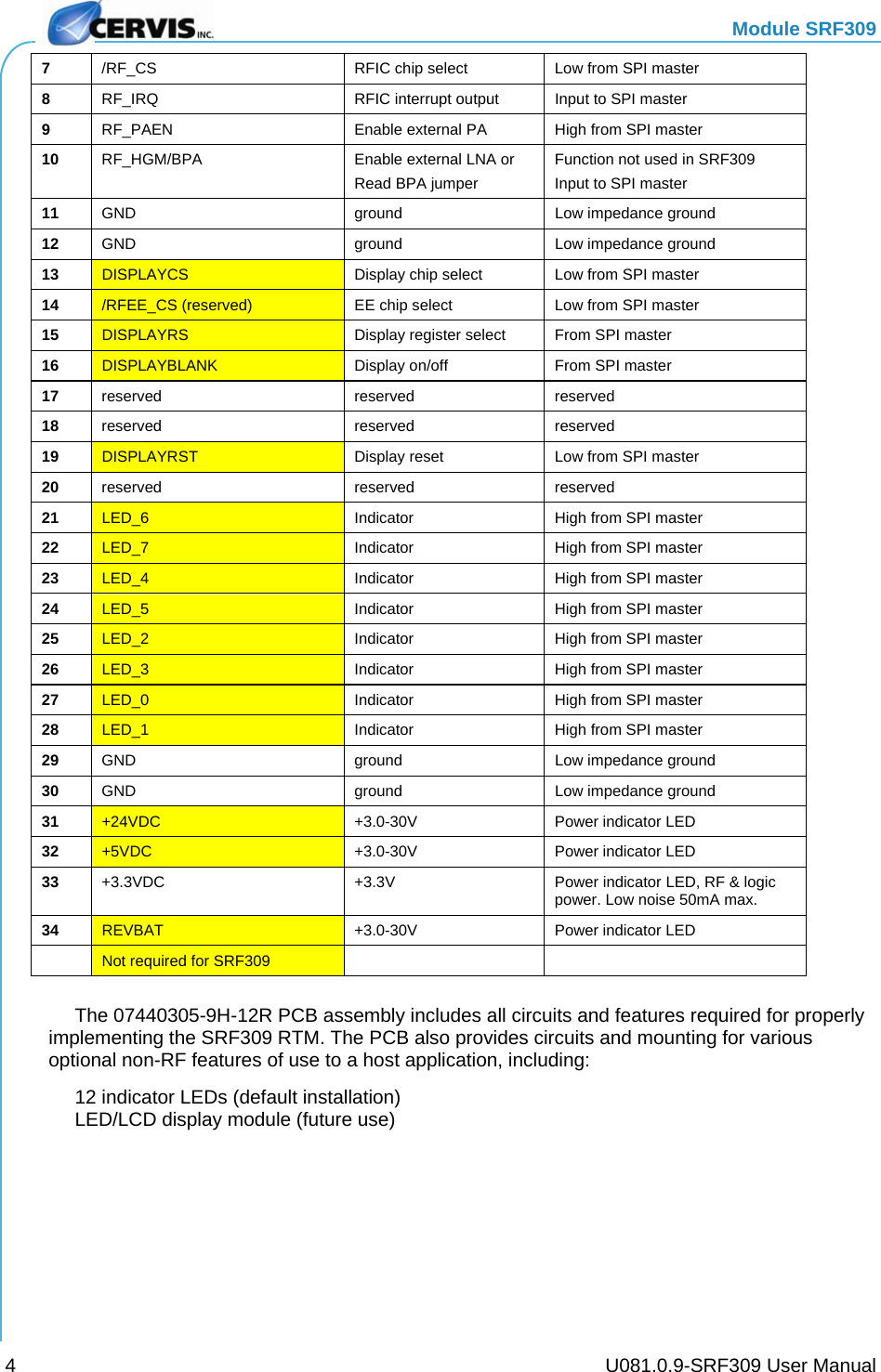   Module SRF309     U081.0.9-SRF309 User Manual 47  /RF_CS  RFIC chip select  Low from SPI master 8  RF_IRQ  RFIC interrupt output  Input to SPI master 9  RF_PAEN  Enable external PA  High from SPI master 10  RF_HGM/BPA  Enable external LNA or Read BPA jumper Function not used in SRF309 Input to SPI master 11  GND ground Low impedance ground 12  GND ground Low impedance ground 13  DISPLAYCS  Display chip select  Low from SPI master 14  /RFEE_CS (reserved)  EE chip select  Low from SPI master 15  DISPLAYRS  Display register select  From SPI master 16  DISPLAYBLANK  Display on/off  From SPI master 17  reserved reserved reserved 18  reserved reserved reserved 19  DISPLAYRST  Display reset  Low from SPI master 20  reserved reserved reserved 21  LED_6  Indicator  High from SPI master 22  LED_7  Indicator  High from SPI master 23  LED_4  Indicator  High from SPI master 24  LED_5  Indicator  High from SPI master 25  LED_2  Indicator  High from SPI master 26  LED_3  Indicator  High from SPI master 27  LED_0  Indicator  High from SPI master 28  LED_1  Indicator  High from SPI master 29  GND ground Low impedance ground 30  GND ground Low impedance ground 31  +24VDC +3.0-30V Power indicator LED 32  +5VDC +3.0-30V Power indicator LED 33  +3.3VDC  +3.3V  Power indicator LED, RF &amp; logic power. Low noise 50mA max. 34  REVBAT +3.0-30V Power indicator LED  Not required for SRF309        The 07440305-9H-12R PCB assembly includes all circuits and features required for properly implementing the SRF309 RTM. The PCB also provides circuits and mounting for various optional non-RF features of use to a host application, including:   12 indicator LEDs (default installation)   LED/LCD display module (future use)  