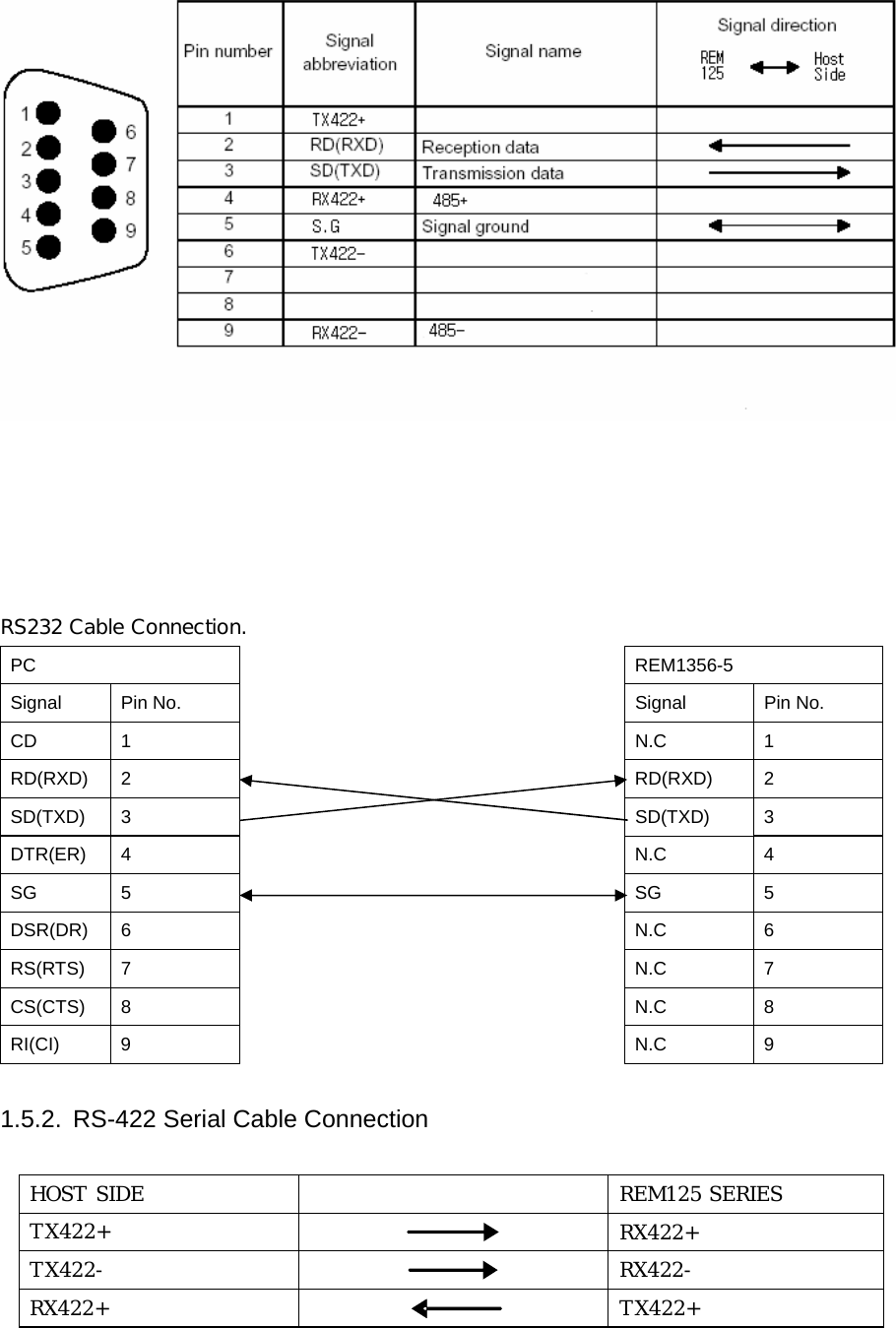       RS232 Cable Connection. PC   REM1356-5 Signal  Pin No.      Signal  Pin No. CD 1      N.C  1 RD(RXD) 2      RD(RXD)  2 SD(TXD) 3      SD(TXD)  3 DTR(ER) 4      N.C  4 SG 5      SG  5 DSR(DR) 6      N.C  6 RS(RTS) 7      N.C  7 CS(CTS) 8      N.C  8 RI(CI) 9      N.C  9  1.5.2.  RS-422 Serial Cable Connection  HOST SIDE   REM125 SERIES TX422+   RX422+ TX422-   RX422- RX422+    TX422+ 