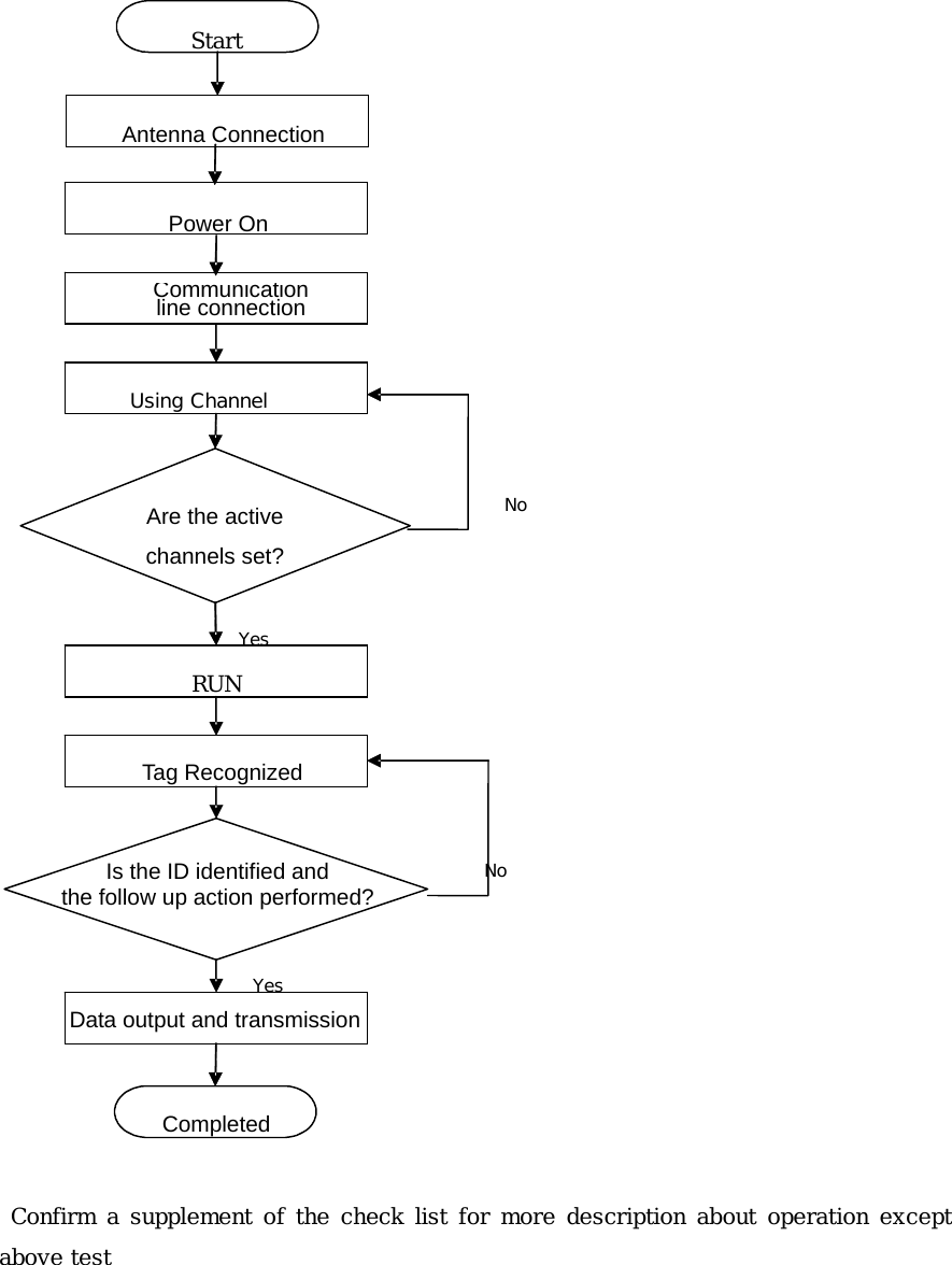   Confirm a supplement of the check list for more description about operation except above test     Start    Antenna Connection     Communication line connection  Using Channel   RUN  Are the active channels set?   Tag Recognized  Data output and transmission  Is the ID identified and the follow up action performed?     Completed  Yes   Yes   No No Power On  