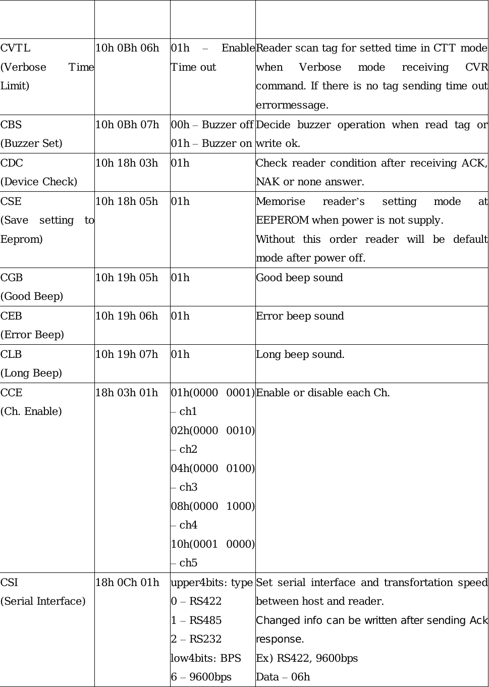   CVTL (Verbose  TimeLimit) 10h 0Bh 06h  01h  &ndash;Enable Time out Reader scan tag for setted time in CTT modewhen  Verbose  mode  receiving  CVR command. If there is no tag sending time outerrormessage.  CBS (Buzzer Set) 10h 0Bh 07h  00h &ndash; Buzzer off01h &ndash; Buzzer onDecide  buzzer  operation  when  read  tag  or write ok.  CDC (Device Check) 10h 18h 03h  01h  Check reader condition after receiving ACK, NAK or none answer. CSE (Save  setting  toEeprom) 10h 18h 05h  01h  Memorise  reader&rsquo;s  setting  mode  at EEPEROM when power is not supply.  Without  this  order  reader  will  be  default mode after power off. CGB (Good Beep) 10h 19h 05h  01h  Good beep sound  CEB (Error Beep) 10h 19h 06h  01h  Error beep sound CLB (Long Beep) 10h 19h 07h  01h  Long beep sound. CCE (Ch. Enable) 18h 03h 01h  01h(0000  0001) &ndash; ch1 02h(0000  0010) &ndash; ch2 04h(0000  0100) &ndash; ch3 08h(0000  1000) &ndash; ch4 10h(0001  0000) &ndash; ch5 Enable or disable each Ch. CSI (Serial Interface) 18h 0Ch 01h  upper4bits: type0 &ndash; RS422 1 &ndash; RS485 2 &ndash; RS232 low4bits: BPS 6 &ndash; 9600bps Set serial  interface and transfortation  speed between host and reader.  Changed info can be written after sending Ack response.  Ex) RS422, 9600bps Data &ndash; 06h 