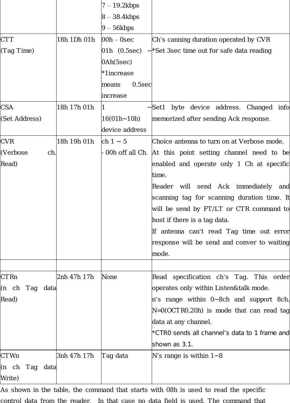 7 &ndash; 19.2kbps 8 &ndash; 38.4kbps 9 &ndash; 56kbps  CTT (Tag Time) 18h 1Dh 01h  00h &ndash; 0sec 01h  (0.5sec)  ~ 0Ah(5sec) *1increase means  0.5sec increase Ch&rsquo;s canning duration operated by CVR *Set 3sec time out for safe data reading CSA (Set Address) 18h 17h 01h  1  ~ 16(01h~10h) device addressSet1  byte  device  address.  Changed  info memorized after sending Ack response. CVR (Verbose  ch.Read) 18h 19h 01h  ch 1 ~ 5 -00h off all Ch.Choice antenna to turn on at Verbose mode. At  this  point  setting  channel  need  to  be enabled and operate only 1 Ch at specific time.  Reader  will  send  Ack  immediately  and scanning tag for scanning duration time. It will be send by FT/LT or CTR command to host if there is a tag data.  If  antenna  can&rsquo;t  read  Tag  time  out  error response will be send and conver to waiting mode.     CTRn (n  ch  Tag  dataRead) 2nh 47h 17h  None  Read  specification  ch&rsquo;s  Tag.  This  order operates only within Listen&amp;talk mode. n&rsquo;s  range  within  0~8ch  and  support 8ch. N=0(OCTR0,20h)  is  mode  that  can  read  tag data at any channel.  *CTR0 sends all channel&rsquo;s data to 1 frame and shown as 3.1. CTWn (n  ch  Tag  dataWrite) 3nh 47h 17h  Tag data  N&rsquo;s range is within 1~8 As shown in the table, the command that starts with 08h is used to read the specific control  data from the  reader.    In that case  no  data  field  is used. The command that 