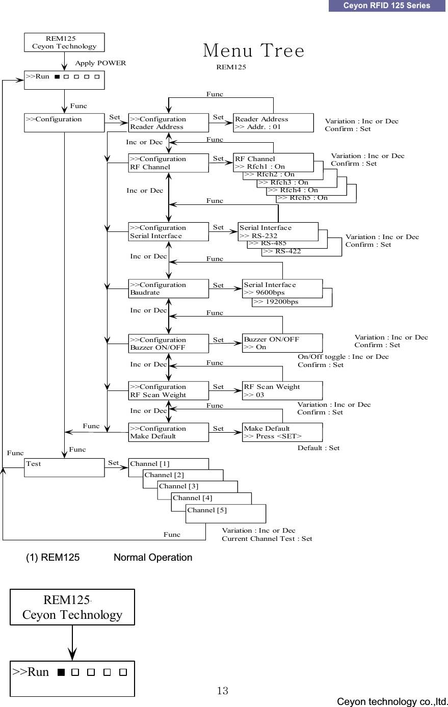 GGG                                 Ceyon technology co.,ltd.            GGXZCeyon RFID 125 Series >>RunREM125-5Ceyon Technology>>Conf igur ationTest>>ConfigurationReader AddressReader Address>> Addr. : 01>>ConfigurationRF ChannelRF Channel>> Rfch5 : OnRF Channel>> Rfch4 : OnRF Channel>> Rfch3 : OnRF Channel>> Rfch2 : OnRF Channel>> Rfch1 : On>>ConfigurationSerial InterfaceRS-422>> RS-422Serial Interface>> RS-485Serial Interface>> RS-232>>ConfigurationBau d r at e Serial Interface>> 19200bpsSerial Interface>> 9600bps>>ConfigurationBuzzer ON/OFFBuzzer ON/OFF>> On>>ConfigurationRF Scan WeightRF Scan Weight>> 03>>ConfigurationMake DefaultMake Default>> Press <SET>Channel [1]Channel [2]Channel [3]Channel [4]Channel [5]tG{GREM125 SeriesFuncVariation : Inc or DecConfirm : SetFuncFuncFuncInc or DecSetFuncFuncFuncFuncFuncFuncFuncSetSetSetSetSetSetSetVar iation : Inc  or DecConf ir m : SetVariation : Inc or DecConf ir m : SetVar iation : Inc  or DecConf ir m : SetOn/Off toggle : Inc or DecConf ir m : SetVar iation : Inc  or DecConf ir m : SetDefault : SetVar iation : Inc  or DecCurrent Channel Test : SetApply POWERFuncSetInc or DecInc or DecInc or DecInc or DecInc or DecG(1) REM125 Series Normal Operation   GGGGGG>>RunREM125-5Ceyon TechnologyGGG