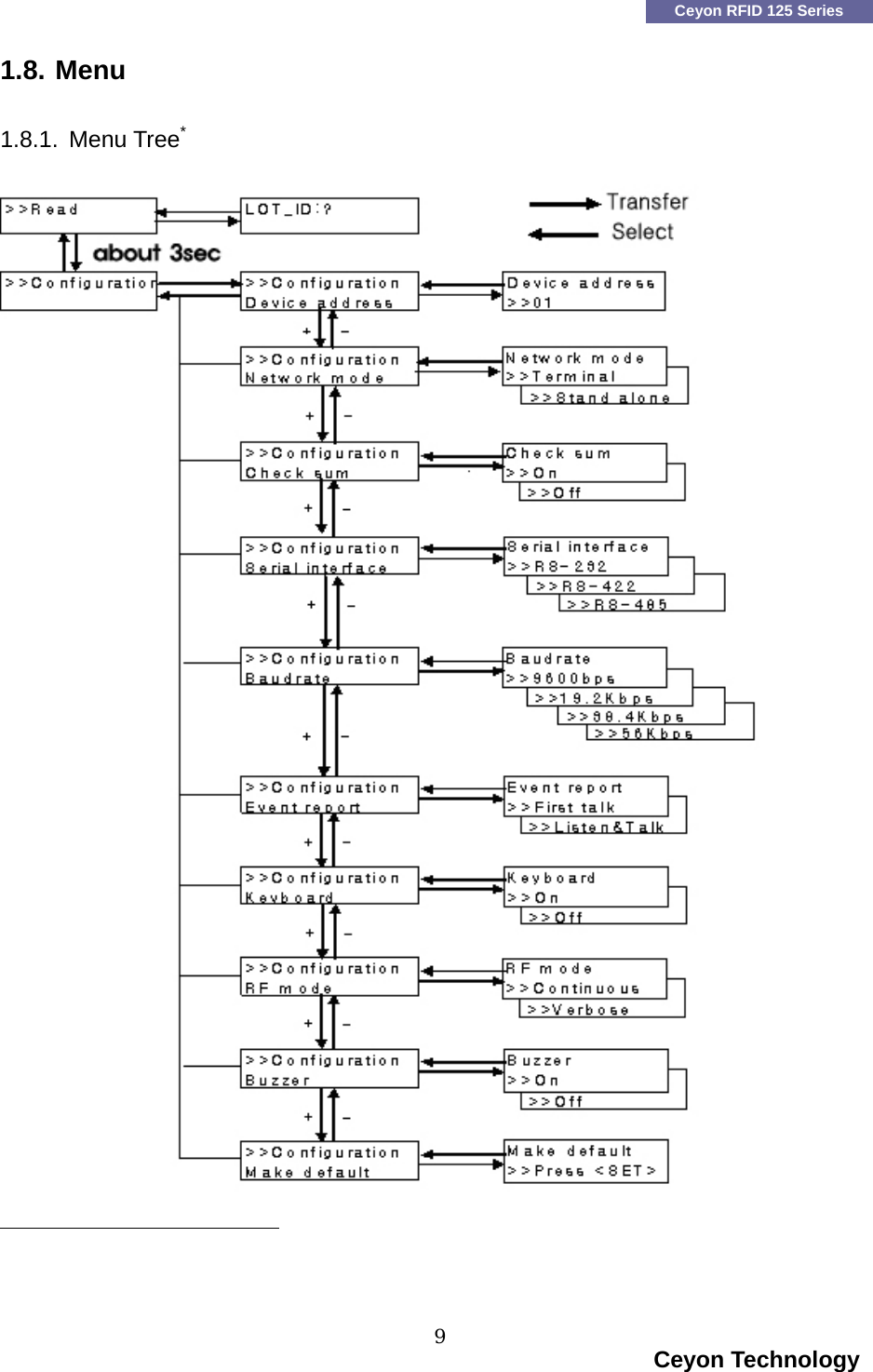    Ceyon RFID 125 Series 1.8. Menu  1.8.1. Menu Tree*                                                                                                                     Ceyon Technology 9  