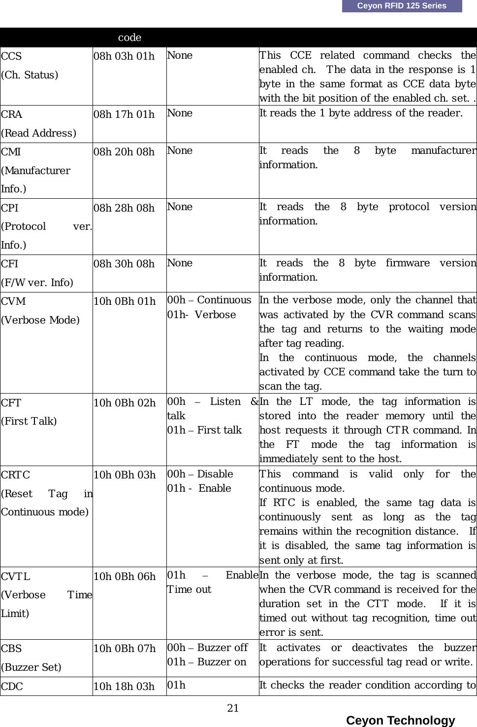    Ceyon RFID 125 Series code CCS (Ch. Status) 08h 03h 01h  None  This  CCE  related  command  checks  the enabled ch.  The data in the response is 1byte in the same format as CCE data byte with the bit position of the enabled ch. set. .CRA (Read Address) 08h 17h 01h  None  It reads the 1 byte address of the reader. CMI (Manufacturer Info.) 08h 20h 08h  None  It  reads  the  8  byte  manufacturer information. CPI (Protocol  ver.Info.) 08h 28h 08h  None  It  reads  the  8  byte  protocol  version information.  CFI (F/W ver. Info) 08h 30h 08h  None  It  reads  the  8  byte  firmware  version information.  CVM (Verbose Mode) 10h 0Bh 01h   00h &ndash; Continuous01h- Verbose In the verbose mode, only the channel that was activated by the CVR command scans the  tag  and  returns  to  the  waiting  mode after tag reading.   In the continuous mode, the channels activated by CCE command take the turn to scan the tag. CFT (First Talk) 10h 0Bh 02h  00h  &ndash;Listen  &amp;talk   In the LT mode, the tag information is stored  into  the  reader  memory  until  the host requests it through CTR command. In the  FT  mode  the  tag  information  is immediately sent to the host.   01h &ndash; First talk CRTC (Reset  Tag  inContinuous mode) 10h 0Bh 03h  00h &ndash; Disable 01h - Enable  This command is valid only for the continuous mode.  If RTC is enabled, the same tag data iscontinuously sent as long as the tag remains within the recognition distance.   If it is disabled, the same tag information is sent only at first.     CVTL (Verbose  TimeLimit) 10h 0Bh 06h  01h  &ndash;EnableTime out   In the verbose mode, the tag is scanned when the CVR command is received for the duration  set  in  the  CTT  mode.    If  it  is timed out without tag recognition, time out error is sent. CBS (Buzzer Set) 10h 0Bh 07h  00h &ndash; Buzzer off 01h &ndash; Buzzer on It  activates  or  deactivates  the  buzzer operations for successful tag read or write.CDC  10h 18h 03h  01h  It checks the reader condition according to                                                                    Ceyon Technology 21  