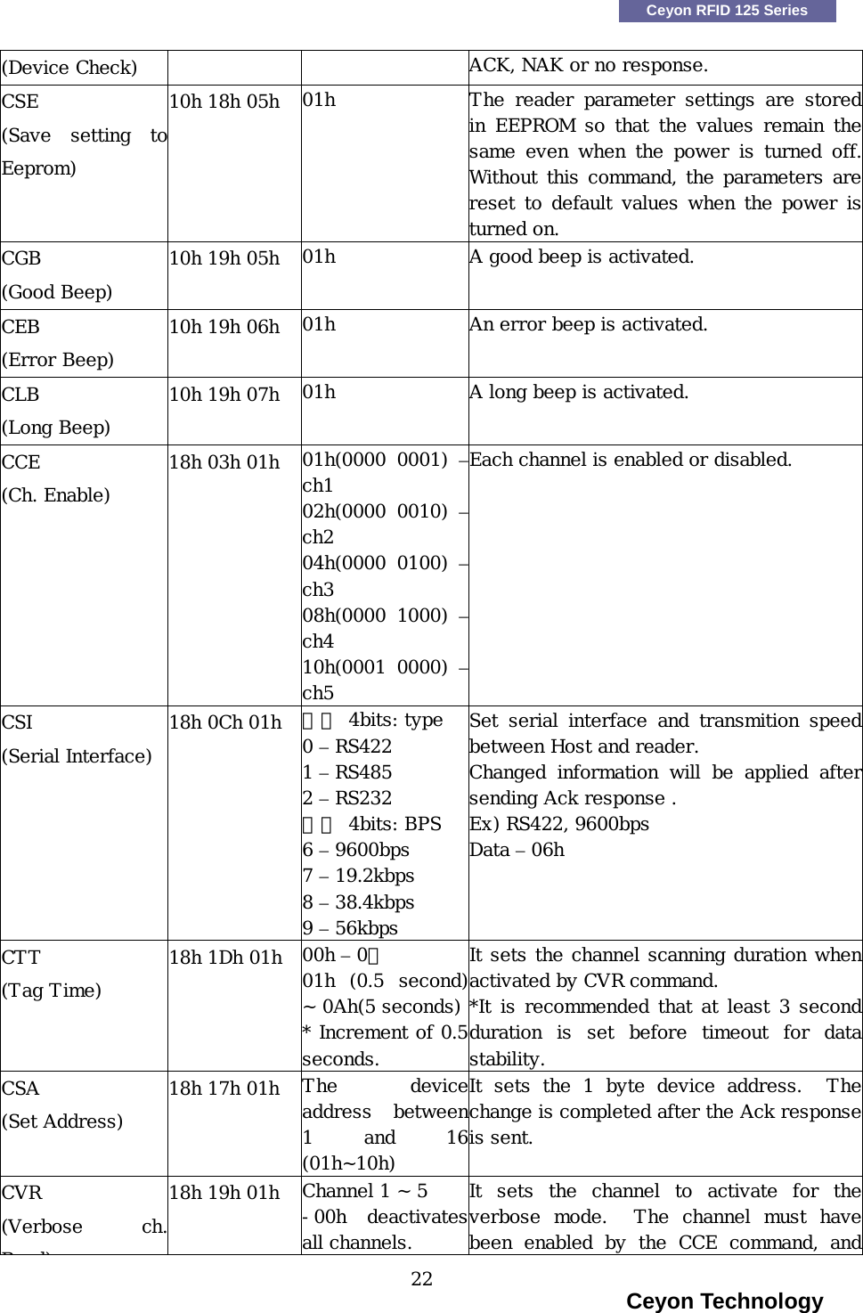    Ceyon RFID 125 Series                                                                    Ceyon Technology 22(Device Check) ACK, NAK or no response.  CSE (Save  setting  toEeprom) 10h 18h 05h  01h  The  reader  parameter  settings  are  stored in  EEPROM  so  that  the  values  remain  the same even when the power is turned off. Without  this command, the parameters are reset  to default  values  when the  power  is turned on.  CGB (Good Beep) 10h 19h 05h  01h  A good beep is activated. CEB (Error Beep) 10h 19h 06h  01h  An error beep is activated. CLB (Long Beep) 10h 19h 07h  01h  A long beep is activated. CCE (Ch. Enable) 18h 03h 01h  01h(0000  0001) &ndash;ch1 02h(0000  0010) &ndash;ch2 04h(0000  0100) &ndash;ch3 08h(0000  1000) &ndash;ch4 10h(0001  0000) &ndash;ch5 Each channel is enabled or disabled. CSI (Serial Interface) 18h 0Ch 01h  상위 4bits: type 0 &ndash; RS422 1 &ndash; RS485 2 &ndash; RS232 하위 4bits: BPS 6 &ndash; 9600bps 7 &ndash; 19.2kbps 8 &ndash; 38.4kbps 9 &ndash; 56kbps Set serial interface and transmition speed between Host and reader. Changed  information  will  be  applied  aftersending Ack response . Ex) RS422, 9600bps Data &ndash; 06h CTT (Tag Time) 18h 1Dh 01h  00h &ndash; 0초 01h  (0.5  second)~ 0Ah(5 seconds)  It sets the channel scanning duration when activated by CVR command.  * Increment of 0.5seconds.  *It is recommended that at least 3 second duration  is  set  before  timeout  for  data stability.  CSA (Set Address) 18h 17h 01h  The  deviceaddress  between1  and  16(01h~10h)    It  sets  the  1  byte  device  address.    The change is completed after the Ack response is sent. CVR (Verbose  ch.Rd)18h 19h 01h  Channel 1 ~ 5 -00h  deactivatesall channels.  It  sets  the  channel  to  activate  for  the verbose  mode.    The  channel  must  have been  enabled  by  the  CCE  command,  and   