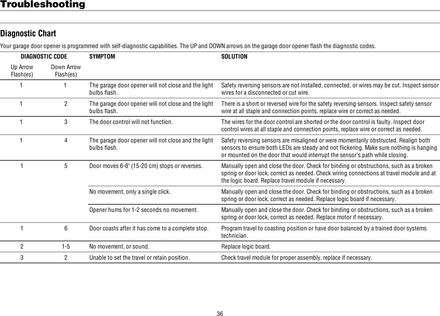 36TroubleshootingDiagnostic ChartYour garage door opener is programmed with self-diagnostic capabilities. The UP and DOWN arrows on the garage door opener flash the diagnostic codes.DIAGNOSTIC CODE SYMPTOM SOLUTIONUp ArrowFlash(es)Down ArrowFlash(es)1 1 The garage door opener will not close and the lightbulbs flash.Safety reversing sensors are not installed, connected, or wires may be cut. Inspect sensorwires for a disconnected or cut wire.1 2 The garage door opener will not close and the lightbulbs flash.There is a short or reversed wire for the safety reversing sensors. Inspect safety sensorwire at all staple and connection points, replace wire or correct as needed.1 3 The door control will not function. The wires for the door control are shorted or the door control is faulty. Inspect doorcontrol wires at all staple and connection points, replace wire or correct as needed.1 4 The garage door opener will not close and the lightbulbs flash.Safety reversing sensors are misaligned or were momentarily obstructed. Realign bothsensors to ensure both LEDs are steady and not flickering. Make sure nothing is hangingor mounted on the door that would interrupt the sensor’s path while closing.1 5 Door moves 6-8&quot; (15-20 cm) stops or reverses. Manually open and close the door. Check for binding or obstructions, such as a brokenspring or door lock, correct as needed. Check wiring connections at travel module and atthe logic board. Replace travel module if necessary.No movement, only a single click. Manually open and close the door. Check for binding or obstructions, such as a brokenspring or door lock, correct as needed. Replace logic board if necessary.Opener hums for 1-2 seconds no movement. Manually open and close the door. Check for binding or obstructions, such as a brokenspring or door lock, correct as needed. Replace motor if necessary.1 6 Door coasts after it has come to a complete stop. Program travel to coasting position or have door balanced by a trained door systemstechnician.2 1-5 No movement, or sound. Replace logic board.3 2 Unable to set the travel or retain position. Check travel module for proper assembly, replace if necessary.