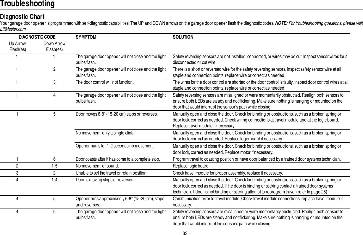 33Diagnostic ChartYour garage door opener is programmed with self-diagnostic capabilities.The UP and DOWN arrows on the garage door opener flash the diagnostic codes. NOTE: For troubleshooting questions, please visitLiftMaster.com.DIAGNOSTIC CODE SYMPTOM SOLUTIONUp ArrowFlash(es)Down ArrowFlash(es)1 1 The garage door opener will not close and the lightbulbs flash.Safety reversing sensors are not installed, connected, or wires may be cut. Inspect sensor wires for adisconnected or cut wire.1 2 The garage door opener will not close and the lightbulbs flash.There is a short or reversed wire for the safety reversing sensors. Inspect safety sensor wire at allstaple and connection points, replace wire or correct as needed.1 3 The door control will not function. The wires for the door control are shorted or the door control is faulty. Inspect door control wires at allstaple and connection points, replace wire or correct as needed.1 4 The garage door opener will not close and the lightbulbs flash.Safety reversing sensors are misaligned or were momentarily obstructed. Realign both sensors toensure both LEDs are steady and not flickering. Make sure nothing is hanging or mounted on thedoor that would interrupt the sensor’s path while closing.1 5 Door moves 6-8&quot; (15-20 cm) stops or reverses. Manually open and close the door. Check for binding or obstructions, such as a broken spring ordoor lock, correct as needed. Check wiring connections at travel module and at the logic board.Replace travel module if necessary.No movement, only a single click. Manually open and close the door. Check for binding or obstructions, such as a broken spring ordoor lock, correct as needed. Replace logic board if necessary.Opener hums for 1-2 seconds no movement. Manually open and close the door. Check for binding or obstructions, such as a broken spring ordoor lock, correct as needed. Replace motor if necessary.1 6 Door coasts after it has come to a complete stop. Program travel to coasting position or have door balanced by a trained door systems technician.2 1-5 No movement, or sound. Replace logic board.3 2 Unable to set the travel or retain position. Check travel module for proper assembly, replace if necessary.4 1-4 Door is moving stops or reverses. Manually open and close the door. Check for binding or obstructions, such as a broken spring ordoor lock, correct as needed. If the door is binding or sticking contact a trained door systemstechnician. If door is not binding or sticking attempt to reprogram travel (refer to page 25).4 5 Opener runs approximately 6-8&quot; (15-20 cm), stopsand reverses.Communication error to travel module. Check travel module connections,replace travel module ifnecessary.4 6 The garage door opener will not close and the lightbulbs flash.Safety reversing sensors are misaligned or were momentarily obstructed. Realign both sensors toensure both LEDs are steady and not flickering. Make sure nothing is hanging or mounted on thedoor that would interrupt the sensor’s path while closing.Troubleshooting