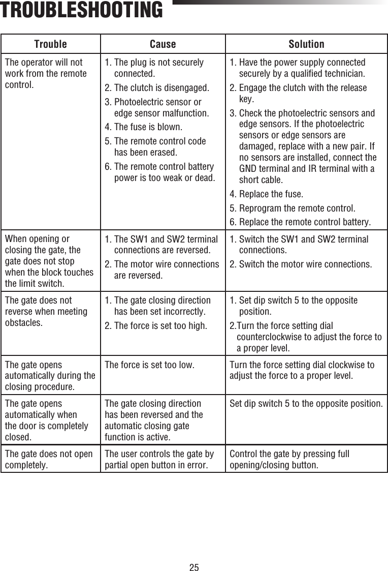 25Trouble Cause SolutionThe operator will not work from the remote control.1.  The plug is not securely connected.2. The clutch is disengaged.3.  Photoelectric sensor or edge sensor malfunction.4. The fuse is blown.5.  The remote control code has been erased.6.  The remote control battery power is too weak or dead.1.  Have the power supply connected securely by a qualiﬁ ed technician.2.  Engage the clutch with the release key.3.  Check the photoelectric sensors and edge sensors. If the photoelectric sensors or edge sensors are damaged, replace with a new pair. If no sensors are installed, connect the GND terminal and IR terminal with a short cable.4. Replace the fuse.5. Reprogram the remote control.6. Replace the remote control battery.When opening or closing the gate, the gate does not stop when the block touches the limit switch.1.  The SW1 and SW2 terminal connections are reversed.2.  The motor wire connections are reversed.1.  Switch the SW1 and SW2 terminal connections.2. Switch the motor wire connections.The gate does not reverse when meeting obstacles.1.  The gate closing direction has been set incorrectly.2. The force is set too high.1.  Set dip switch 5 to the opposite position.2. Turn the force setting dial counterclockwise to adjust the force to a proper level.The gate opens automatically during the closing procedure.The force is set too low. Turn the force setting dial clockwise to adjust the force to a proper level.The gate opens automatically when the door is completely closed.The gate closing direction has been reversed and the automatic closing gate function is active.Set dip switch 5 to the opposite position.The gate does not open completely. The user controls the gate by partial open button in error. Control the gate by pressing full opening/closing button.TROUBLESHOOTING