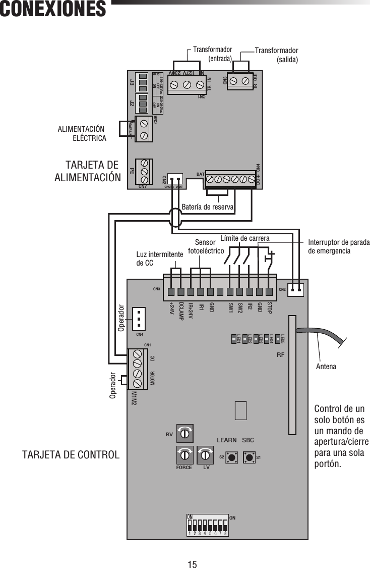 15CONEXIONESJ3 J2CN1TR INTR OUTCN3110-127Vac 220-240VacJ2J3 OFFON ONOFFDC+CN4BATCHCTR VBATCN2CN7PEPOWER LINENLCN6N127V 230V                                     STOPGNDIR2SW2SW1GNDIR1IR+24VDCLAMP+24VCN3 CN2M1M2MOTOR DCCN1CN4RVFORCELVSBCS2 S1ON12345678ONLED1LED2LED3LED4LED5RFLEARNTransformador (entrada) ALIMENTACIÓN ELÉCTRICABatería de reservaOperadorOperadorAntenaTARJETA DE ALIMENTACIÓNTARJETA DE CONTROLTransformador (salida) Interruptor de parada de emergenciaLímite de carreraSensor fotoeléctricoLuz intermitente de CCControl de un solo botón es un mando de apertura/cierre para una sola portón.