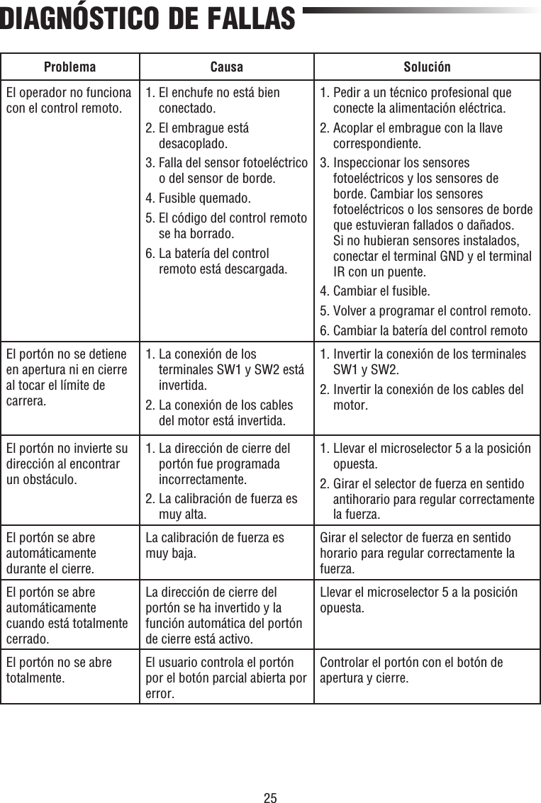 25Problema Causa SoluciónEl operador no funciona con el control remoto. 1.  El enchufe no está bien conectado.2.  El embrague está desacoplado.3.  Falla del sensor fotoeléctrico o del sensor de borde.4. Fusible quemado.5.  El código del control remoto se ha borrado.6.  La batería del control remoto está descargada.1.  Pedir a un técnico profesional que conecte la alimentación eléctrica.2.  Acoplar el embrague con la llave correspondiente.3.  Inspeccionar los sensores fotoeléctricos y los sensores de borde. Cambiar los sensores fotoeléctricos o los sensores de borde que estuvieran fallados o dañados. Si no hubieran sensores instalados, conectar el terminal GND y el terminal IR con un puente.4. Cambiar el fusible.5. Volver a programar el control remoto.6. Cambiar la batería del control remotoEl portón no se detiene en apertura ni en cierre al tocar el límite de carrera.1.  La conexión de los terminales SW1 y SW2 está invertida.2.  La conexión de los cables del motor está invertida.1.  Invertir la conexión de los terminales SW1 y SW2.2.  Invertir la conexión de los cables del motor.El portón no invierte su dirección al encontrar un obstáculo.1.  La dirección de cierre del portón fue programada incorrectamente.2.  La calibración de fuerza es muy alta.1.  Llevar el microselector 5 a la posición opuesta.2.  Girar el selector de fuerza en sentido antihorario para regular correctamente la fuerza.El portón se abre automáticamente durante el cierre.La calibración de fuerza es muy baja. Girar el selector de fuerza en sentido horario para regular correctamente la fuerza.El portón se abre automáticamente cuando está totalmente cerrado.La dirección de cierre del portón se ha invertido y la función automática del portón de cierre está activo.Llevar el microselector 5 a la posición opuesta.El portón no se abre totalmente. El usuario controla el portón por el botón parcial abierta por error.Controlar el portón con el botón de apertura y cierre.DIAGNÓSTICO DE FALLAS 