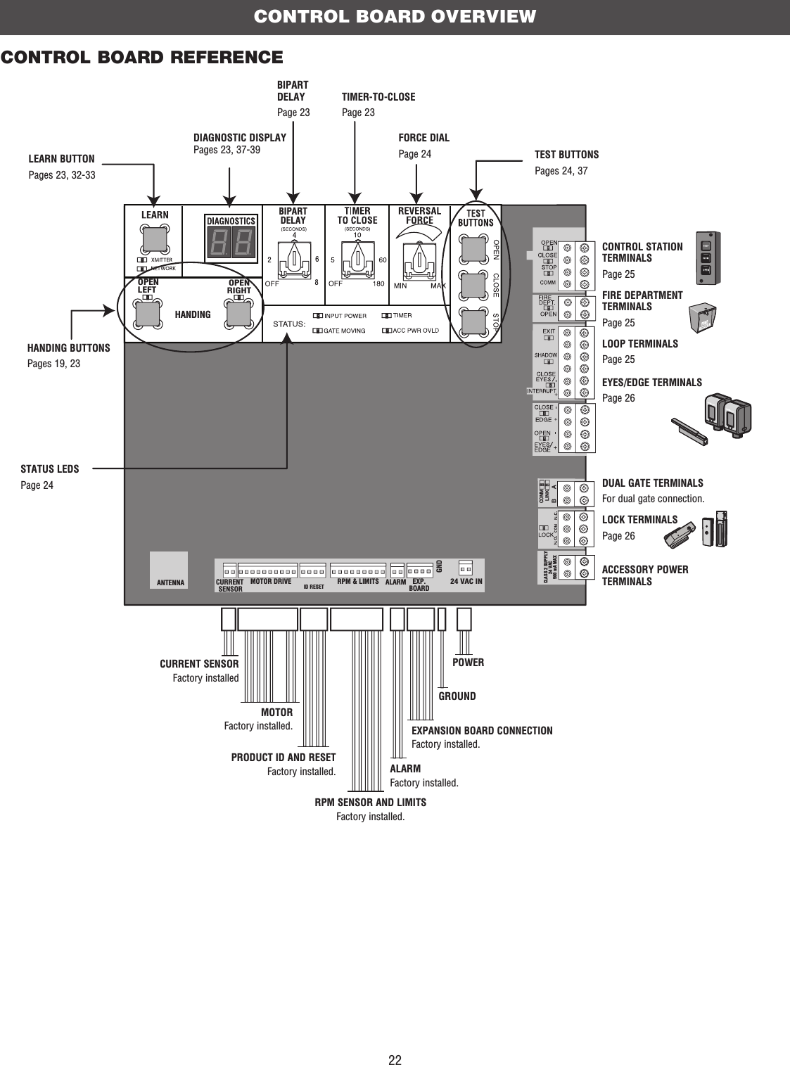 22CONTROL BOARD OVERVIEWCOMMLINKBABIPARTDELAY2468HANDINGOPENLEFTOPENRIGHTANTENNA CURRENT SENSORMOTOR DRIVE RPM &amp; LIMITS ALARM EXP.BOARD24 VAC INCLASS 2 SUPPLY24 VAC500 mA MAXID RESETGNDHANDING BUTTONSPages 19, 23BIPART DELAYPage 23LEARN BUTTONPages 23, 32-33TEST BUTTONSPages 24, 37CONTROL STATION TERMINALSPage 25EXPANSION BOARD CONNECTIONFactory installed.ACCESSORY POWER TERMINALSLOCK TERMINALSPage 26DUAL GATE TERMINALSFor dual gate connection.EYES/EDGE TERMINALSPage 26LOOP TERMINALSPage 25FIRE DEPARTMENT TERMINALSPage 25DIAGNOSTIC DISPLAY Pages 23, 37-39TIMER-TO-CLOSEPage 23FORCE DIALPage 24STATUS LEDSPage 24GROUNDPOWERALARMFactory installed.RPM SENSOR AND LIMITSFactory installed.MOTORFactory installed.PRODUCT ID AND RESETFactory installed.CONTROL BOARD REFERENCECURRENT SENSORFactory installed 