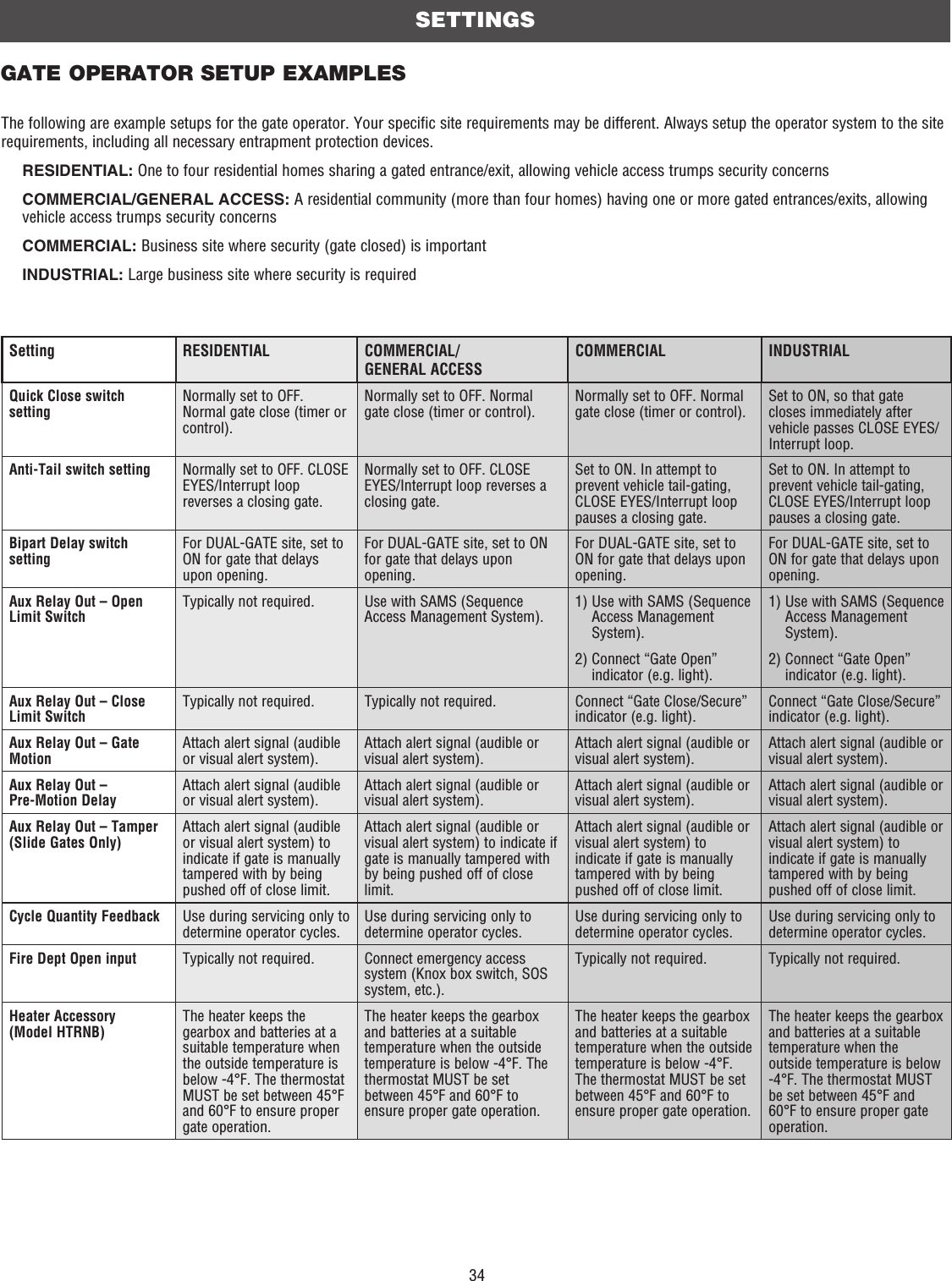 34SETTINGSGATE OPERATOR SETUP EXAMPLESSetting RESIDENTIAL COMMERCIAL/GENERAL ACCESSCOMMERCIAL INDUSTRIALQuick Close switch settingNormally set to OFF. Normal gate close (timer or control).Normally set to OFF. Normal gate close (timer or control).Normally set to OFF. Normal gate close (timer or control).Set to ON, so that gate closes immediately after vehicle passes CLOSE EYES/Interrupt loop.Anti-Tail switch setting Normally set to OFF. CLOSE EYES/Interrupt loop reverses a closing gate.Normally set to OFF. CLOSE EYES/Interrupt loop reverses a closing gate.Set to ON. In attempt to prevent vehicle tail-gating, CLOSE EYES/Interrupt loop pauses a closing gate.Set to ON. In attempt to prevent vehicle tail-gating, CLOSE EYES/Interrupt loop pauses a closing gate.Bipart Delay switch settingFor DUAL-GATE site, set to ON for gate that delays upon opening.For DUAL-GATE site, set to ON for gate that delays upon opening.For DUAL-GATE site, set to ON for gate that delays upon opening.For DUAL-GATE site, set to ON for gate that delays upon opening.Aux Relay Out – Open Limit SwitchTypically not required. Use with SAMS (Sequence Access Management System).1)  Use with SAMS (Sequence Access Management System).2)  Connect “Gate Open” indicator (e.g. light).1)  Use with SAMS (Sequence Access Management System).2)  Connect “Gate Open” indicator (e.g. light).Aux Relay Out – Close Limit SwitchTypically not required. Typically not required. Connect “Gate Close/Secure” indicator (e.g. light).Connect “Gate Close/Secure” indicator (e.g. light).Aux Relay Out – Gate MotionAttach alert signal (audible or visual alert system).Attach alert signal (audible or visual alert system).Attach alert signal (audible or visual alert system).Attach alert signal (audible or visual alert system).Aux Relay Out – Pre-Motion DelayAttach alert signal (audible or visual alert system).Attach alert signal (audible or visual alert system).Attach alert signal (audible or visual alert system).Attach alert signal (audible or visual alert system).Aux Relay Out – Tamper(Slide Gates Only)Attach alert signal (audible or visual alert system) to indicate if gate is manually tampered with by being pushed off of close limit.Attach alert signal (audible or visual alert system) to indicate if gate is manually tampered with by being pushed off of close limit.Attach alert signal (audible or visual alert system) to indicate if gate is manually tampered with by being pushed off of close limit.Attach alert signal (audible or visual alert system) to indicate if gate is manually tampered with by being pushed off of close limit.Cycle Quantity Feedback Use during servicing only to determine operator cycles.Use during servicing only to determine operator cycles.Use during servicing only to determine operator cycles.Use during servicing only to determine operator cycles.Fire Dept Open input Typically not required. Connect emergency access system (Knox box switch, SOS system, etc.).Typically not required. Typically not required.Heater Accessory(Model HTRNB)The heater keeps the gearbox and batteries at a suitable temperature when the outside temperature is below -4°F. The thermostat MUST be set between 45°F and 60°F to ensure proper gate operation.The heater keeps the gearbox and batteries at a suitable temperature when the outside temperature is below -4°F. The thermostat MUST be set between 45°F and 60°F to ensure proper gate operation.The heater keeps the gearbox and batteries at a suitable temperature when the outside temperature is below -4°F. The thermostat MUST be set between 45°F and 60°F to ensure proper gate operation.The heater keeps the gearbox and batteries at a suitable temperature when the outside temperature is below -4°F. The thermostat MUST be set between 45°F and 60°F to ensure proper gate operation.The following are example setups for the gate operator. Your specific site requirements may be different. Always setup the operator system to the site requirements, including all necessary entrapment protection devices. RESIDENTIAL: One to four residential homes sharing a gated entrance/exit, allowing vehicle access trumps security concerns  COMMERCIAL/GENERAL ACCESS: A residential community (more than four homes) having one or more gated entrances/exits, allowing vehicle access trumps security concerns COMMERCIAL: Business site where security (gate closed) is important INDUSTRIAL: Large business site where security is required