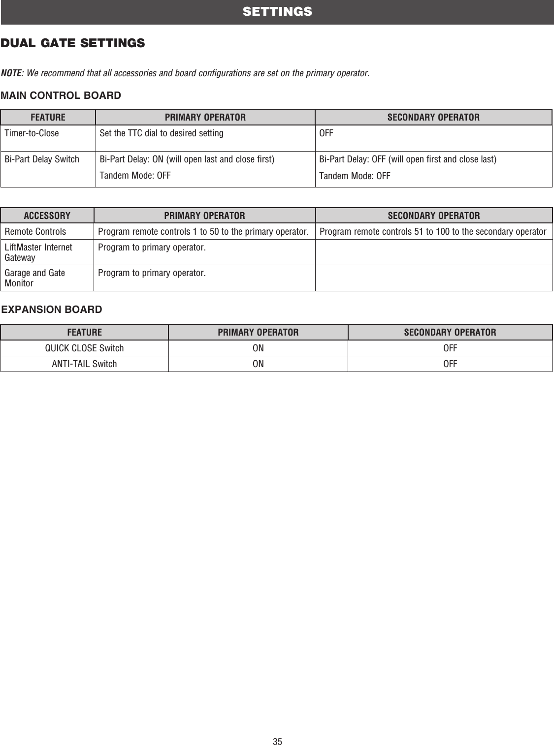 35SETTINGSDUAL GATE SETTINGSFEATURE PRIMARY OPERATOR SECONDARY OPERATORQUICK CLOSE Switch ON OFFANTI-TAIL Switch ON OFFEXPANSION BOARDFEATURE PRIMARY OPERATOR SECONDARY OPERATORTimer-to-Close Set the TTC dial to desired setting OFFBi-Part Delay Switch Bi-Part Delay: ON (will open last and close first)Tandem Mode: OFFBi-Part Delay: OFF (will open first and close last)Tandem Mode: OFFNOTE: We recommend that all accessories and board configurations are set on the primary operator.MAIN CONTROL BOARDACCESSORY PRIMARY OPERATOR SECONDARY OPERATORRemote Controls Program remote controls 1 to 50 to the primary operator. Program remote controls 51 to 100 to the secondary operatorLiftMaster Internet GatewayProgram to primary operator.Garage and Gate MonitorProgram to primary operator.
