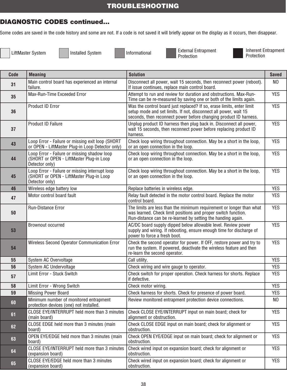 38DIAGNOSTIC CODES continued...TROUBLESHOOTINGSome codes are saved in the code history and some are not. If a code is not saved it will briefly appear on the display as it occurs, then disappear.Code Meaning Solution Saved31 Main control board has experienced an internal failure.Disconnect all power, wait 15 seconds, then reconnect power (reboot). If issue continues, replace main control board.NO35 Max-Run-Time Exceeded Error Attempt to run and review for duration and obstructions. Max-Run-Time can be re-measured by saving one or both of the limits again.YES36Product ID Error Was the control board just replaced? If so, erase limits, enter limit setup mode and set limits. If not, disconnect all power, wait 15 seconds, then reconnect power before changing product ID harness.YES37Product ID Failure Unplug product ID harness then plug back in. Disconnect all power, wait 15 seconds, then reconnect power before replacing product ID harness.YES43 Loop Error - Failure or missing exit loop (SHORT or OPEN - LiftMaster Plug-in Loop Detector only)Check loop wiring throughout connection. May be a short in the loop, or an open connection in the loop.YES44Loop Error - Failure or missing shadow loop (SHORT or OPEN - LiftMaster Plug-in Loop Detector only)Check loop wiring throughout connection. May be a short in the loop, or an open connection in the loop.YES45Loop Error - Failure or missing interrupt loop (SHORT or OPEN - LiftMaster Plug-in Loop Detector only)Check loop wiring throughout connection. May be a short in the loop, or an open connection in the loop.YES46 Wireless edge battery low Replace batteries in wireless edge. YES47 Motor control board fault Relay fault detected in the motor control board. Replace the motor control board.YES50Run-Distance Error The limits are less than the minimum requirement or longer than what was learned. Check limit positions and proper switch function. Run-distance can be re-learned by setting the handing again.YES53Brownout occurred AC/DC board supply dipped below allowable level. Review power supply and wiring. If rebooting, ensure enough time for discharge of power to force a fresh boot.YES54Wireless Second Operator Communication Error Check the second operator for power. If OFF, restore power and try to run the system. If powered, deactivate the wireless feature and then re-learn the second operator.YES55 System AC Overvoltage Call utility. YES56 System AC Undervoltage Check wiring and wire gauge to operator. YES57 Limit Error - Stuck Switch Check switch for proper operation. Check harness for shorts. Replace if defective.YES58 Limit Error - Wrong Switch Check motor wiring. YES59 Missing Power Board Check harness for shorts. Check for presence of power board.  YES60 Minimum number of monitored entrapment protection devices (one) not installed. Review monitored entrapment protection device connections. NO61 CLOSE EYE/INTERRUPT held more than 3 minutes (main board)Check CLOSE EYE/INTERRUPT input on main board; check for alignment or obstruction.YES62 CLOSE EDGE held more than 3 minutes (main board)Check CLOSE EDGE input on main board; check for alignment or obstruction.YES63 OPEN EYE/EDGE held more than 3 minutes (main board)Check OPEN EYE/EDGE input on main board; check for alignment or obstruction.YES64 CLOSE EYE/INTERRUPT held more than 3 minutes (expansion board)Check wired input on expansion board; check for alignment or obstruction.YES65 CLOSE EYE/EDGE held more than 3 minutes (expansion board)Check wired input on expansion board; check for alignment or obstruction.YESLiftMaster System Installed System Informational External Entrapment ProtectionInherent Entrapment Protection